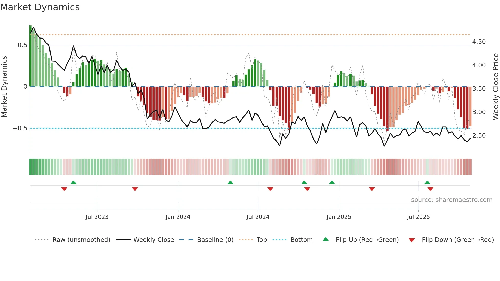 SITOWS weekly Market Dynamics chart