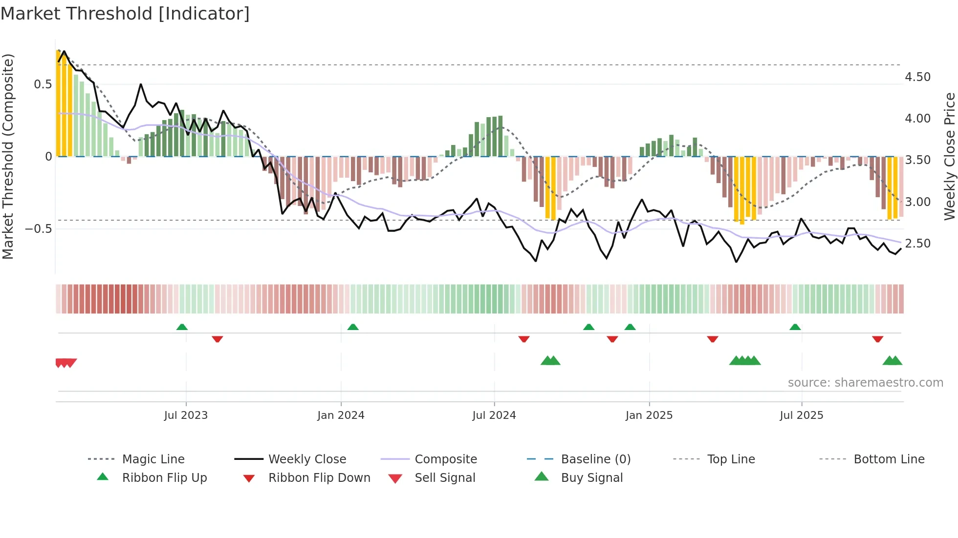 SITOWS weekly Market Threshold chart