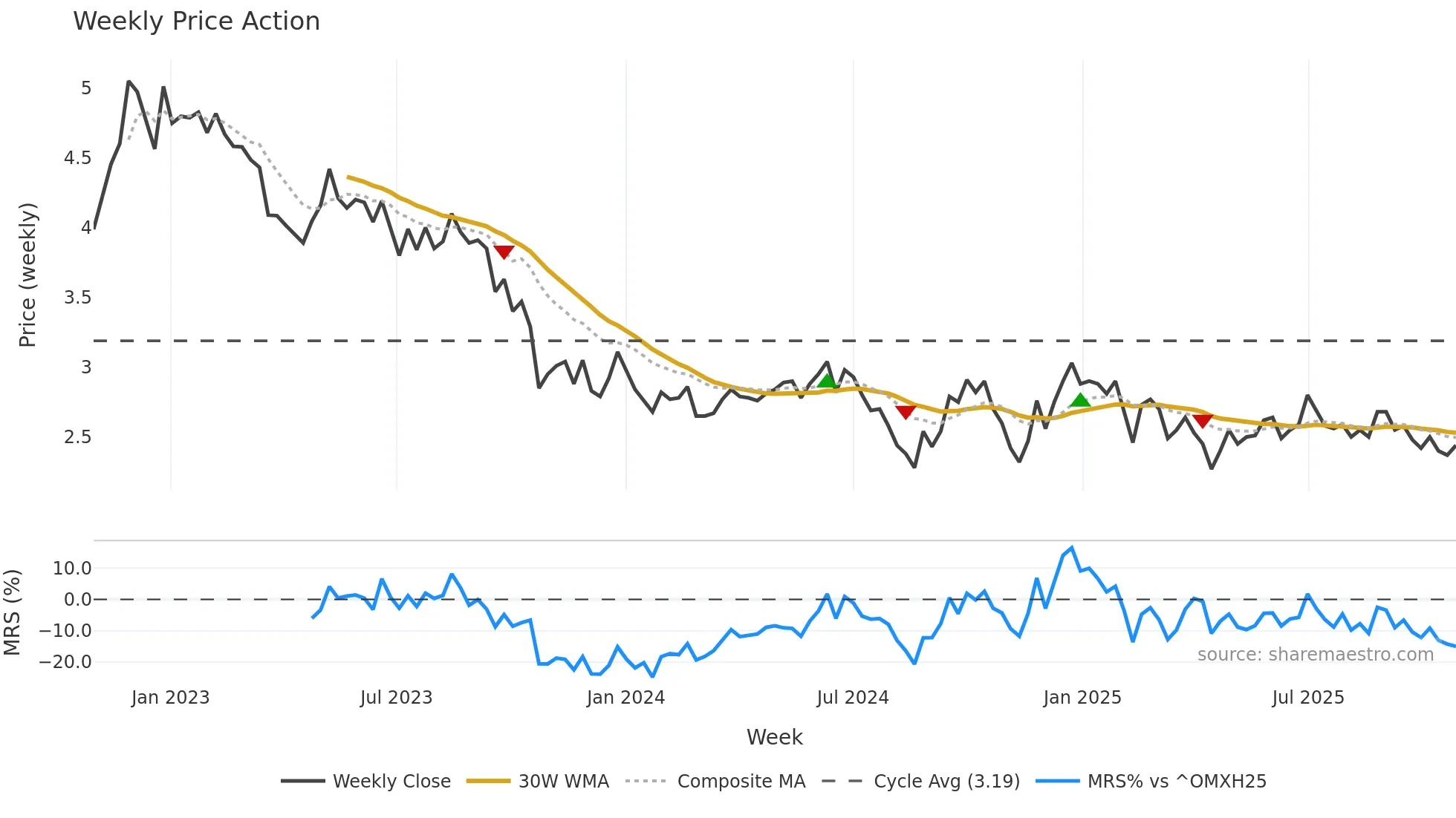 SITOWS weekly Price Action chart, closing 2025-10-27