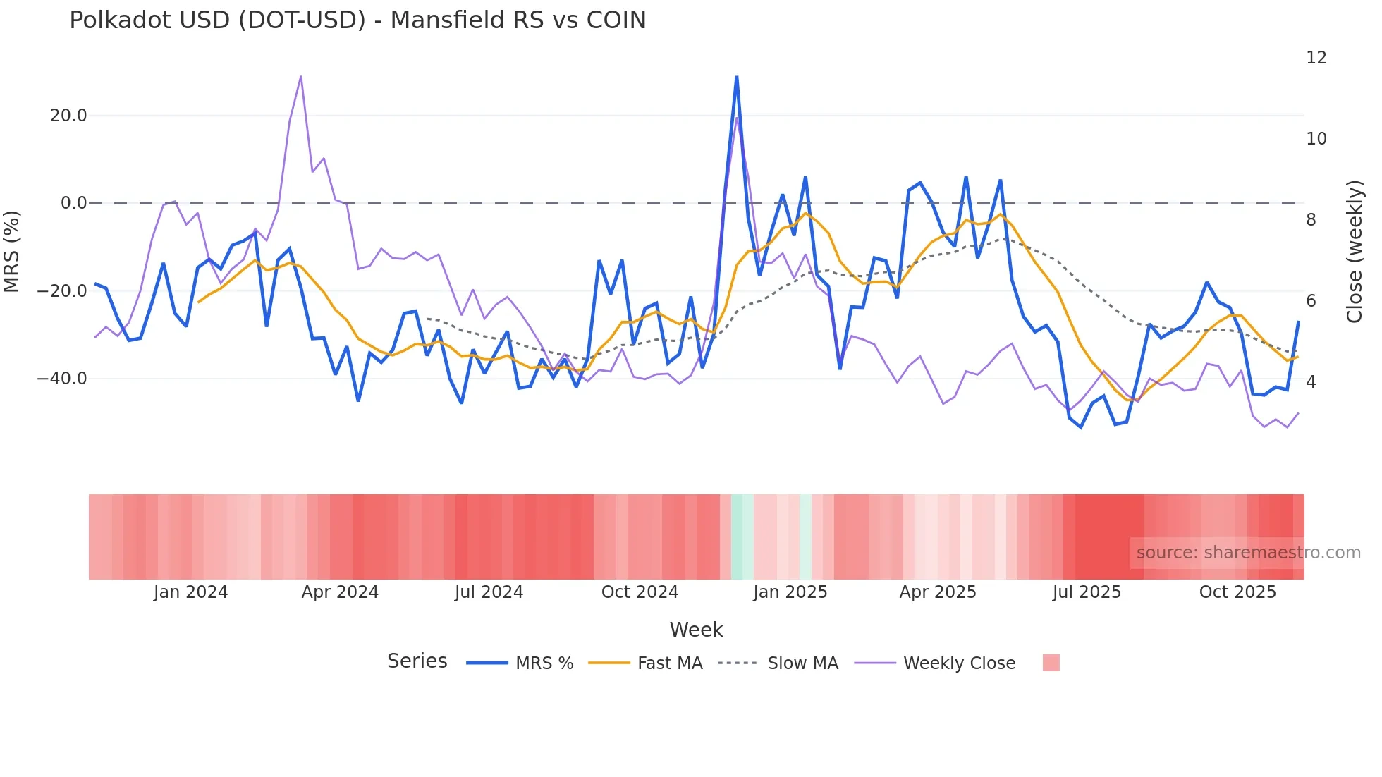 DOT-USD Mansfield Relative Strength chart
