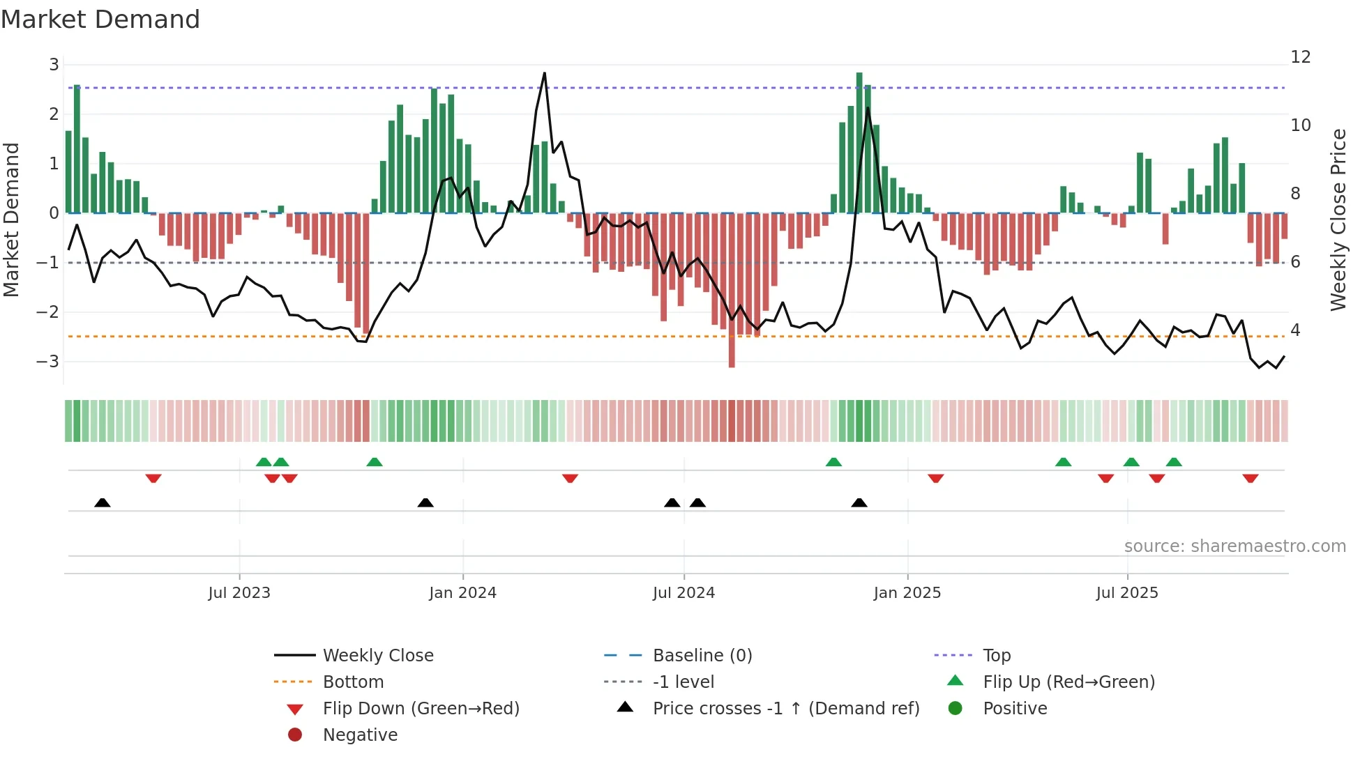 DOT-USD weekly Market Demand chart