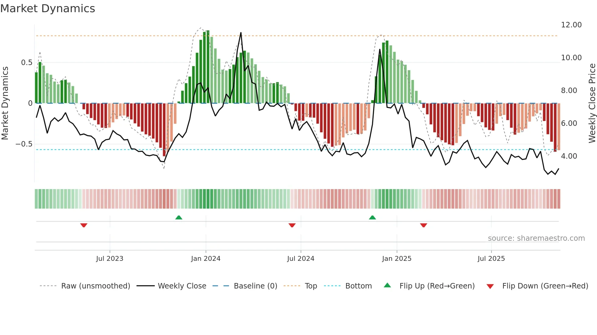 DOT-USD weekly Market Dynamics chart