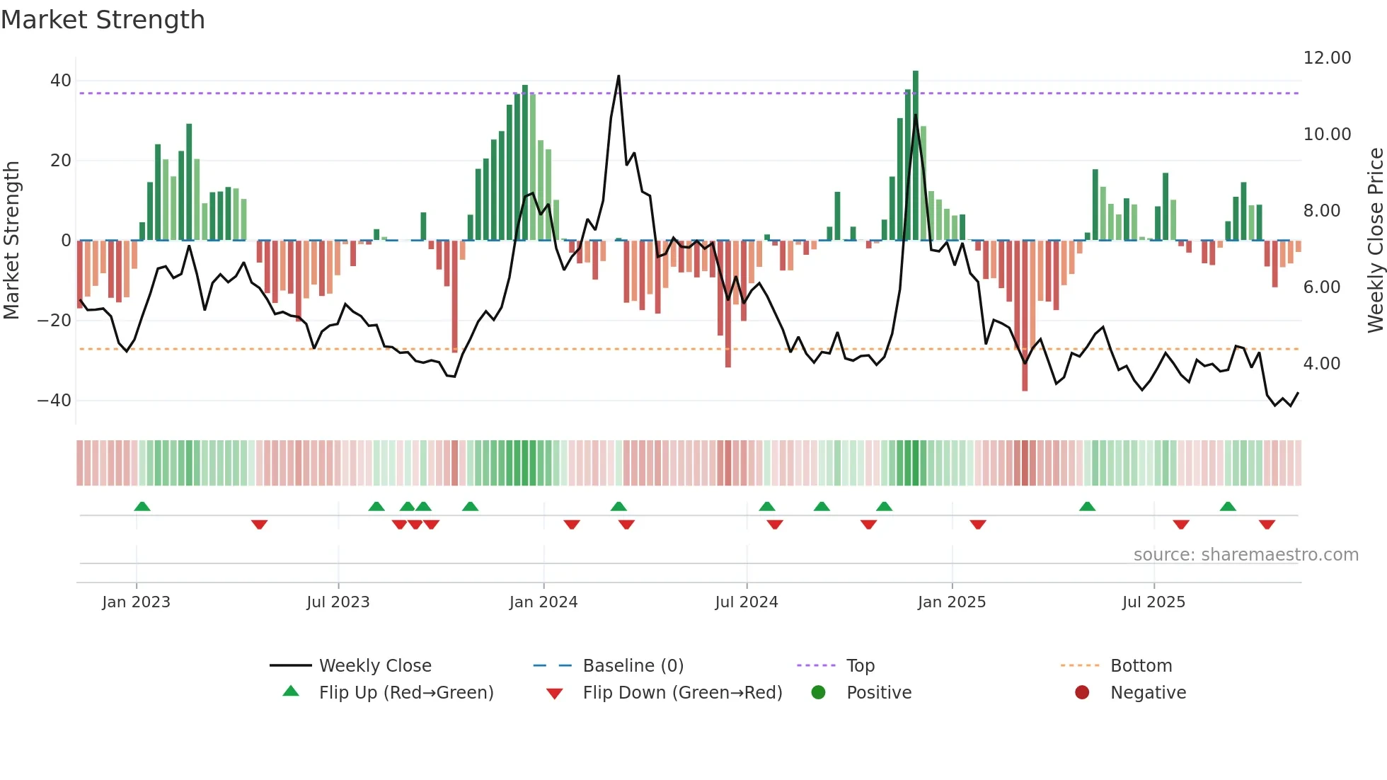 DOT-USD weekly Market Strength chart