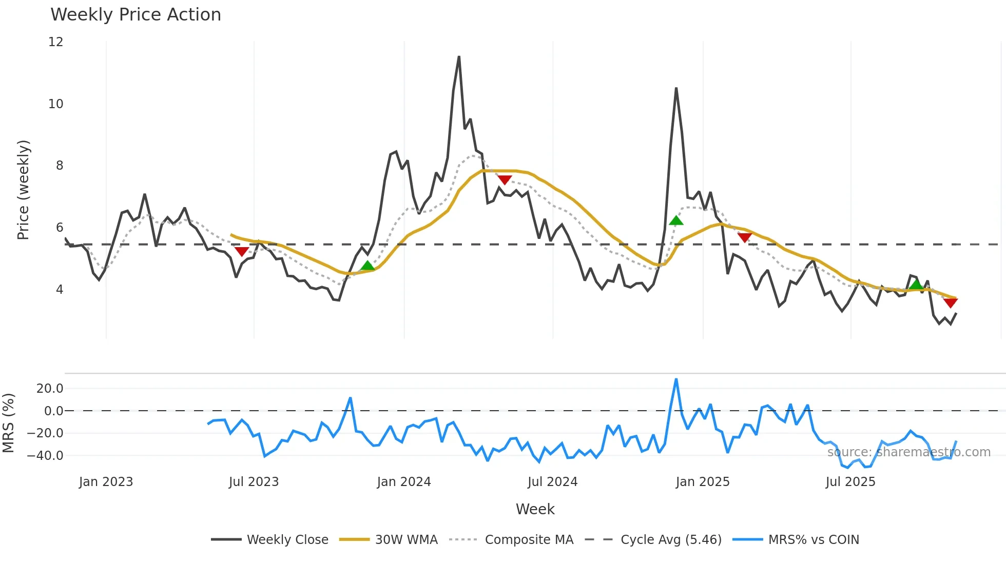 DOT-USD weekly Price Action chart, closing 2025-11-07