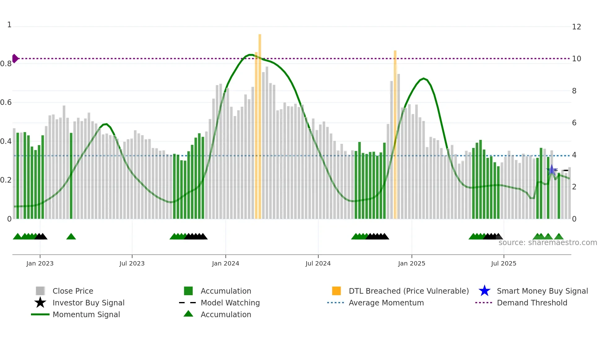 DOT-USD weekly Smart Money chart