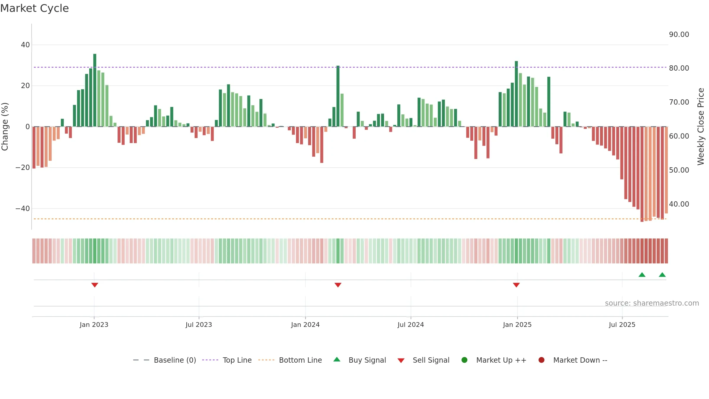 JINDWORLD weekly Market Cycle chart, closing 2025-09-15.