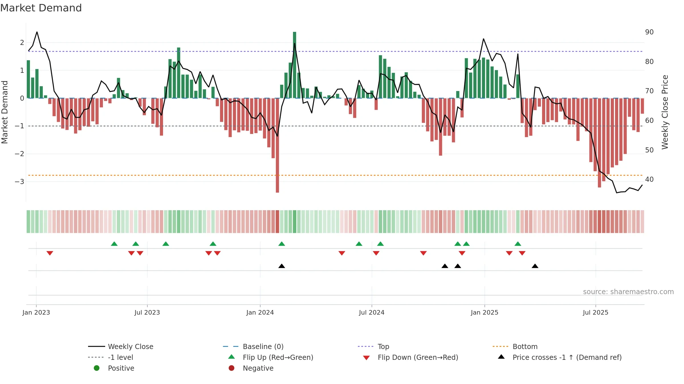 JINDWORLD weekly Market Demand chart, closing 2025-09-15.