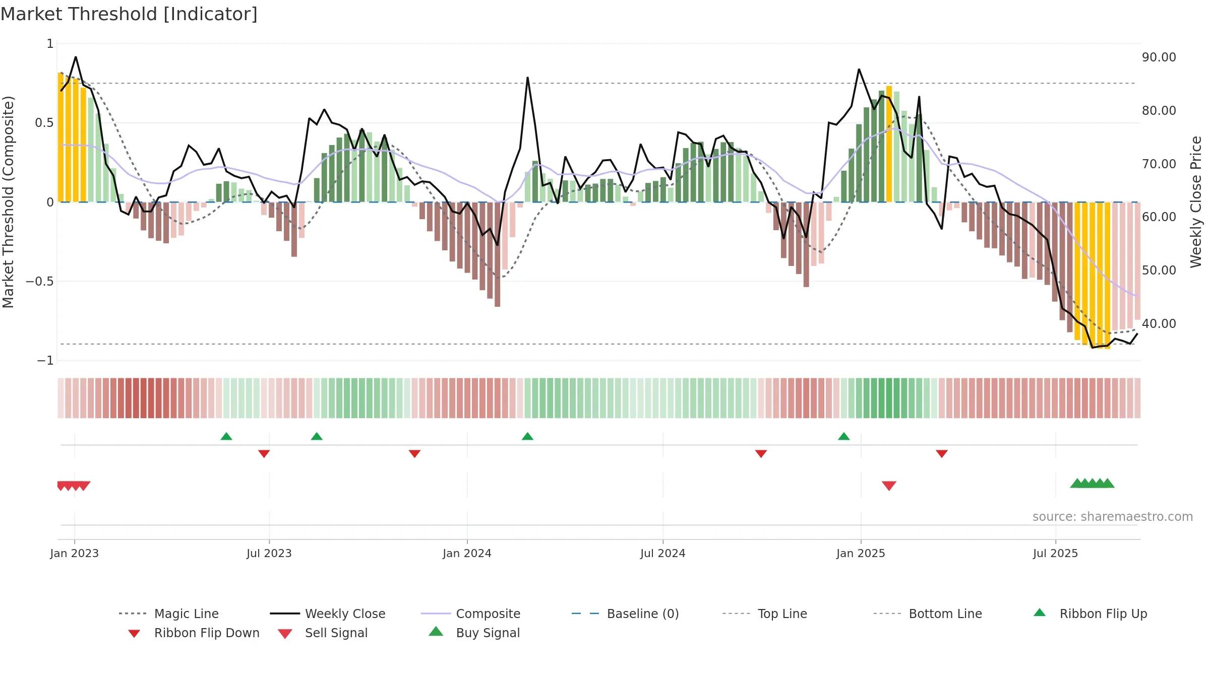 JINDWORLD weekly Market Threshold chart, closing 2025-09-15.
