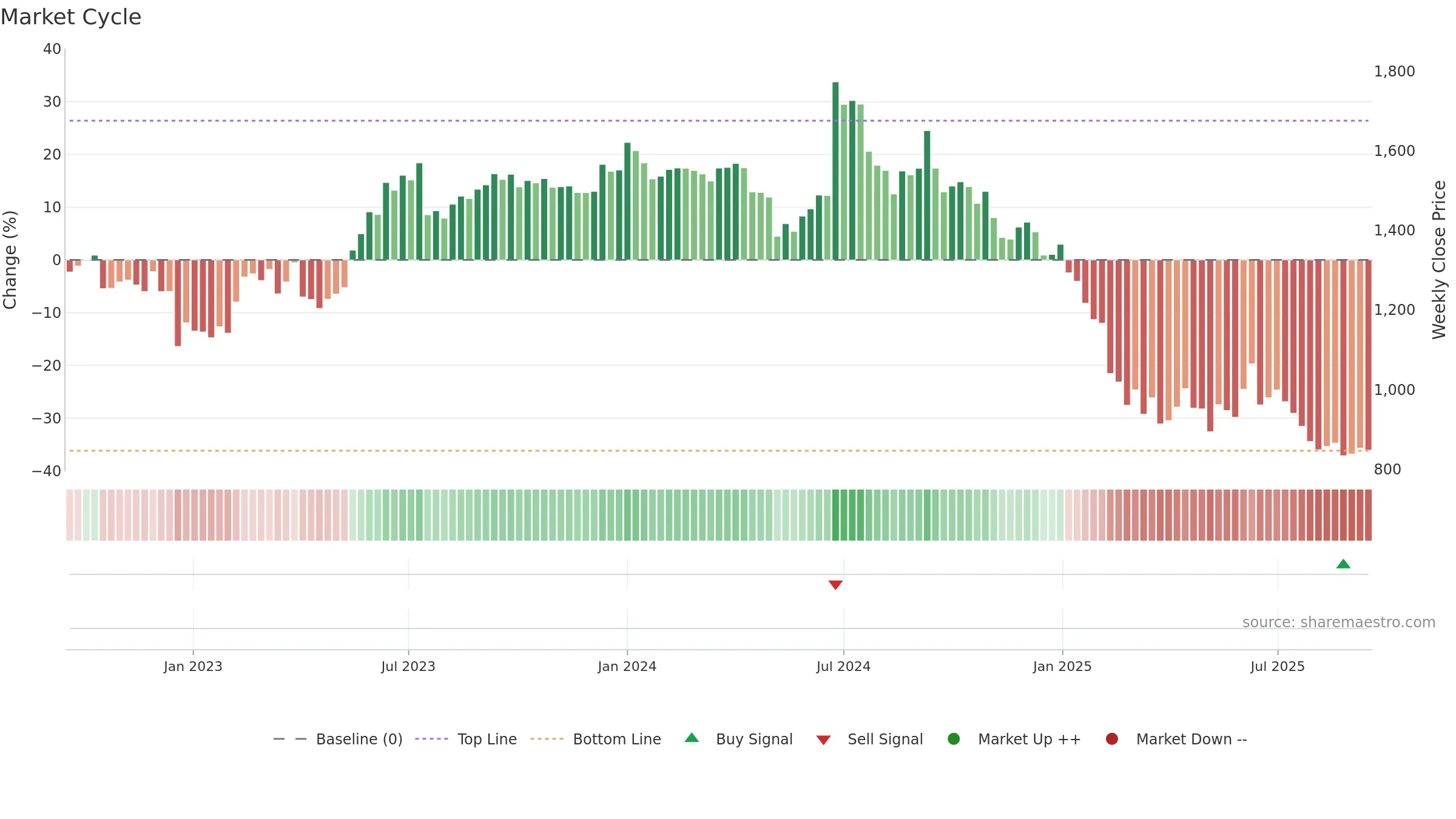 ROUTE weekly Market Cycle chart, closing 2025-09-15.