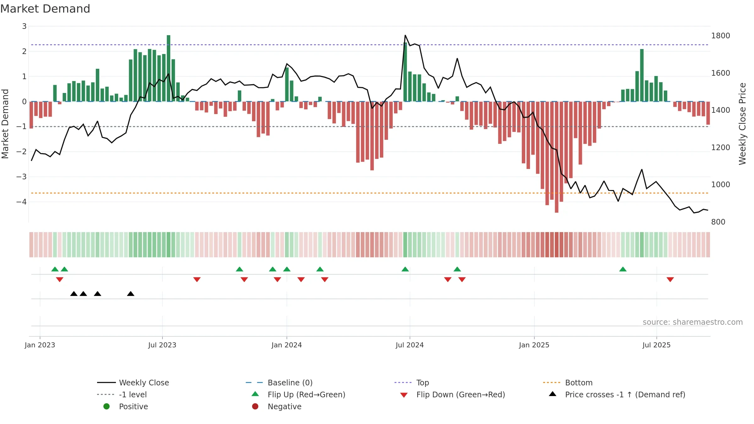 ROUTE weekly Market Demand chart, closing 2025-09-15.