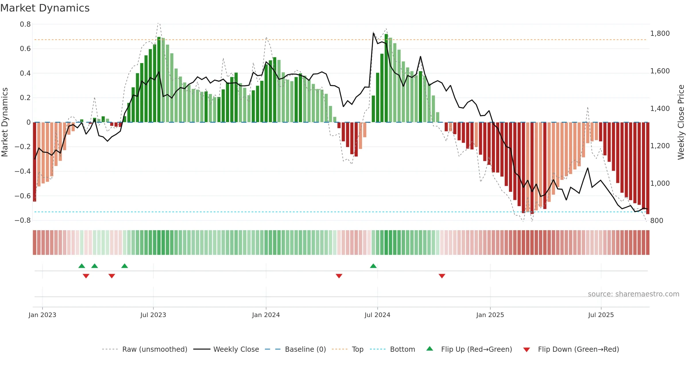 ROUTE weekly Market Dynamics chart, closing 2025-09-15.