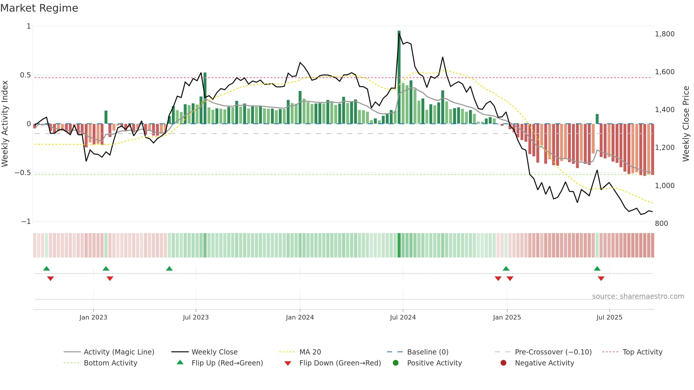 ROUTE weekly Market Snapshot chart, closing 2025-09-15.