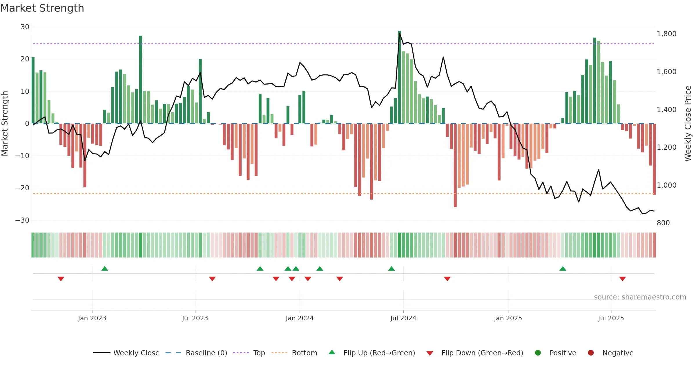 ROUTE weekly Market Strength chart, closing 2025-09-15.
