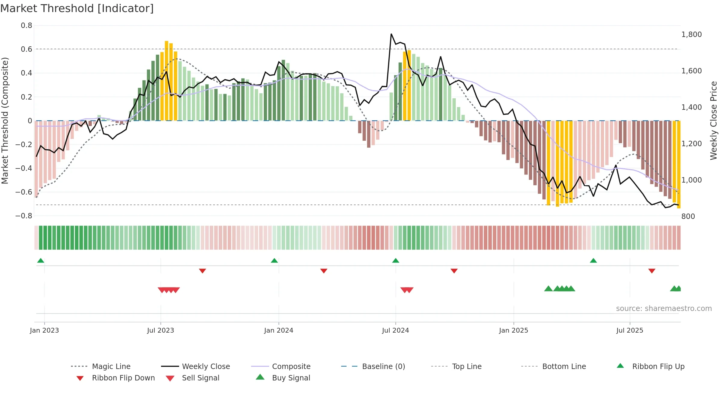 ROUTE weekly Market Threshold chart, closing 2025-09-15.