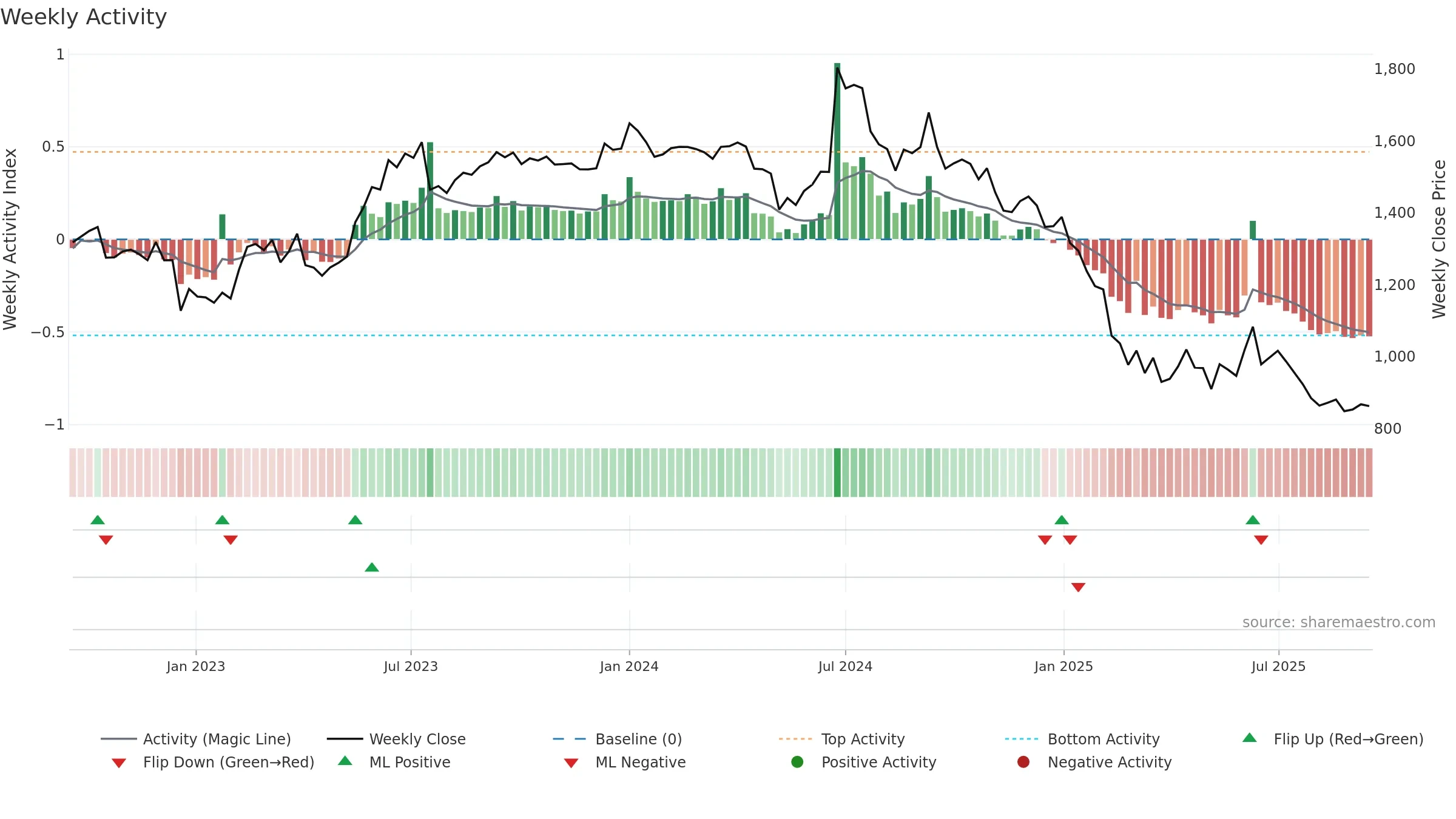 ROUTE weekly Activity chart, closing 2025-09-15.