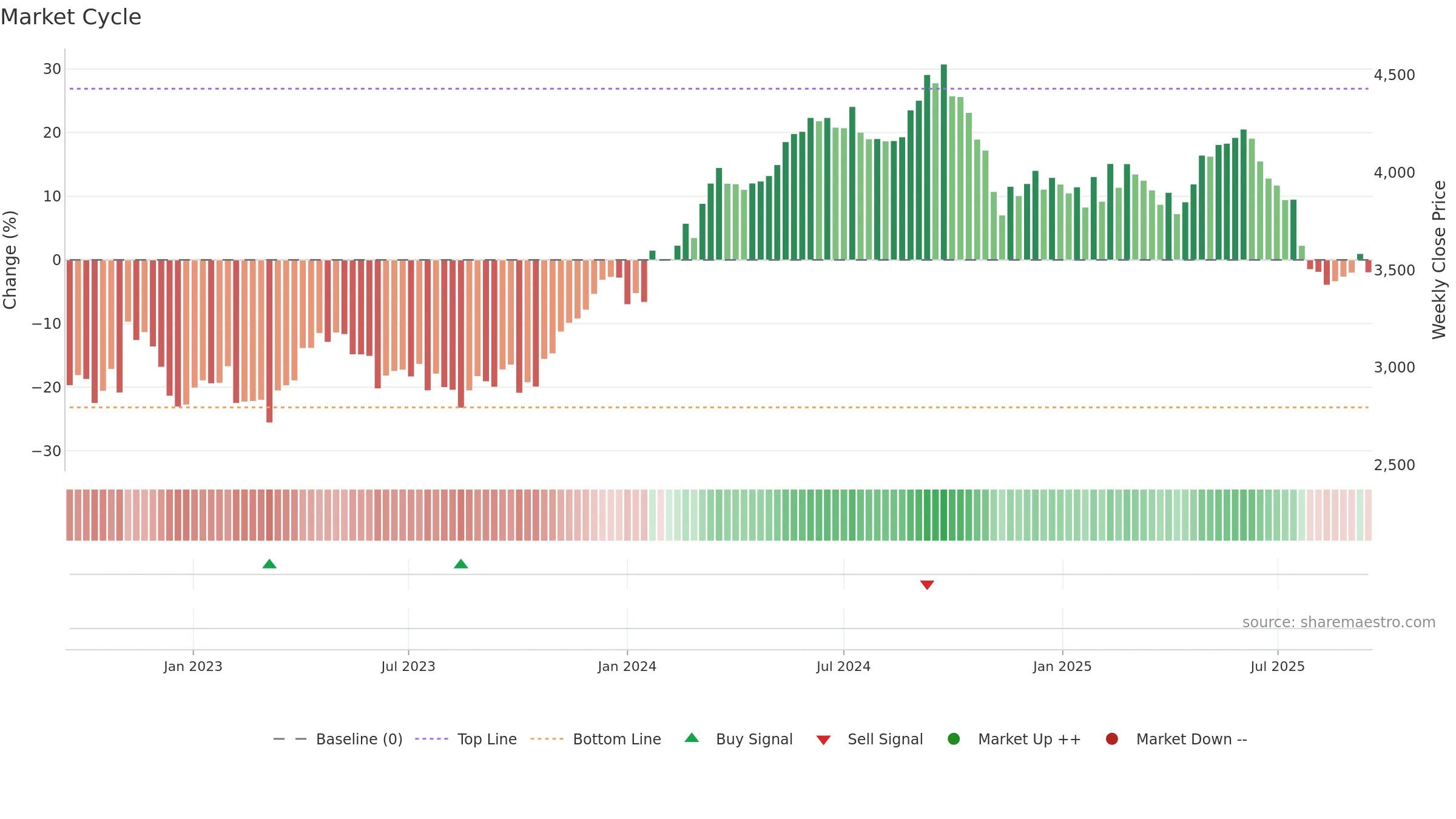 GIVN weekly Market Cycle chart, closing 2025-09-15.