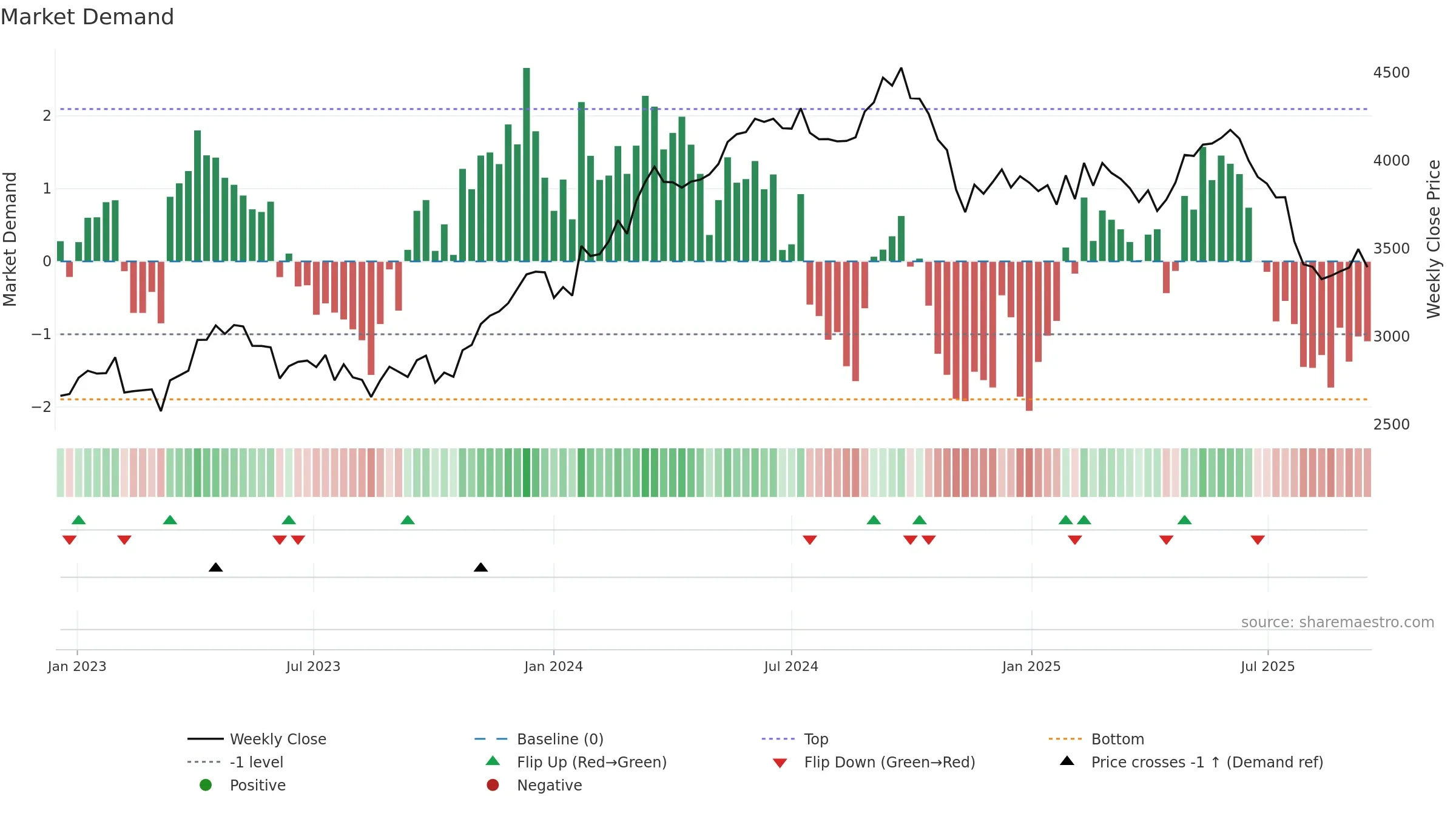 GIVN weekly Market Demand chart, closing 2025-09-15.