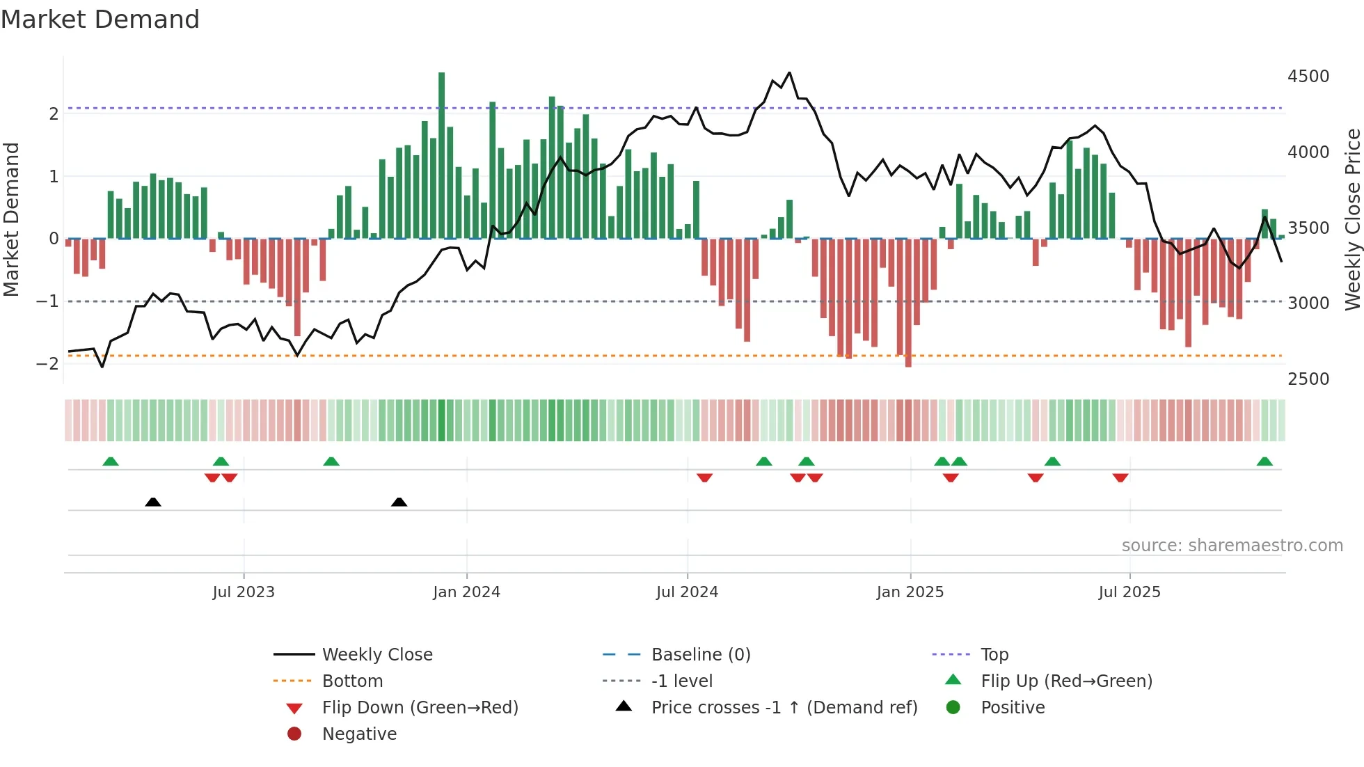 GIVN weekly Market Demand chart