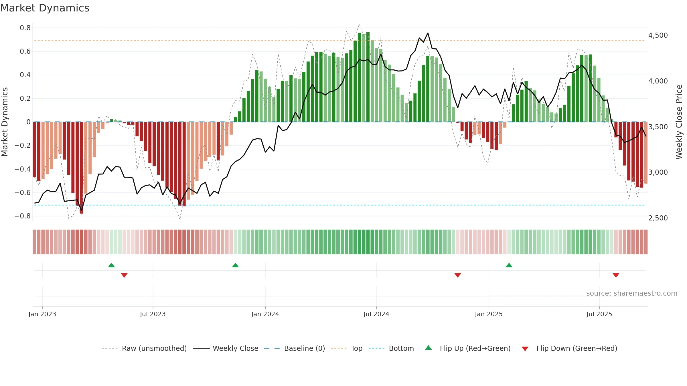 GIVN weekly Market Dynamics chart, closing 2025-09-15.