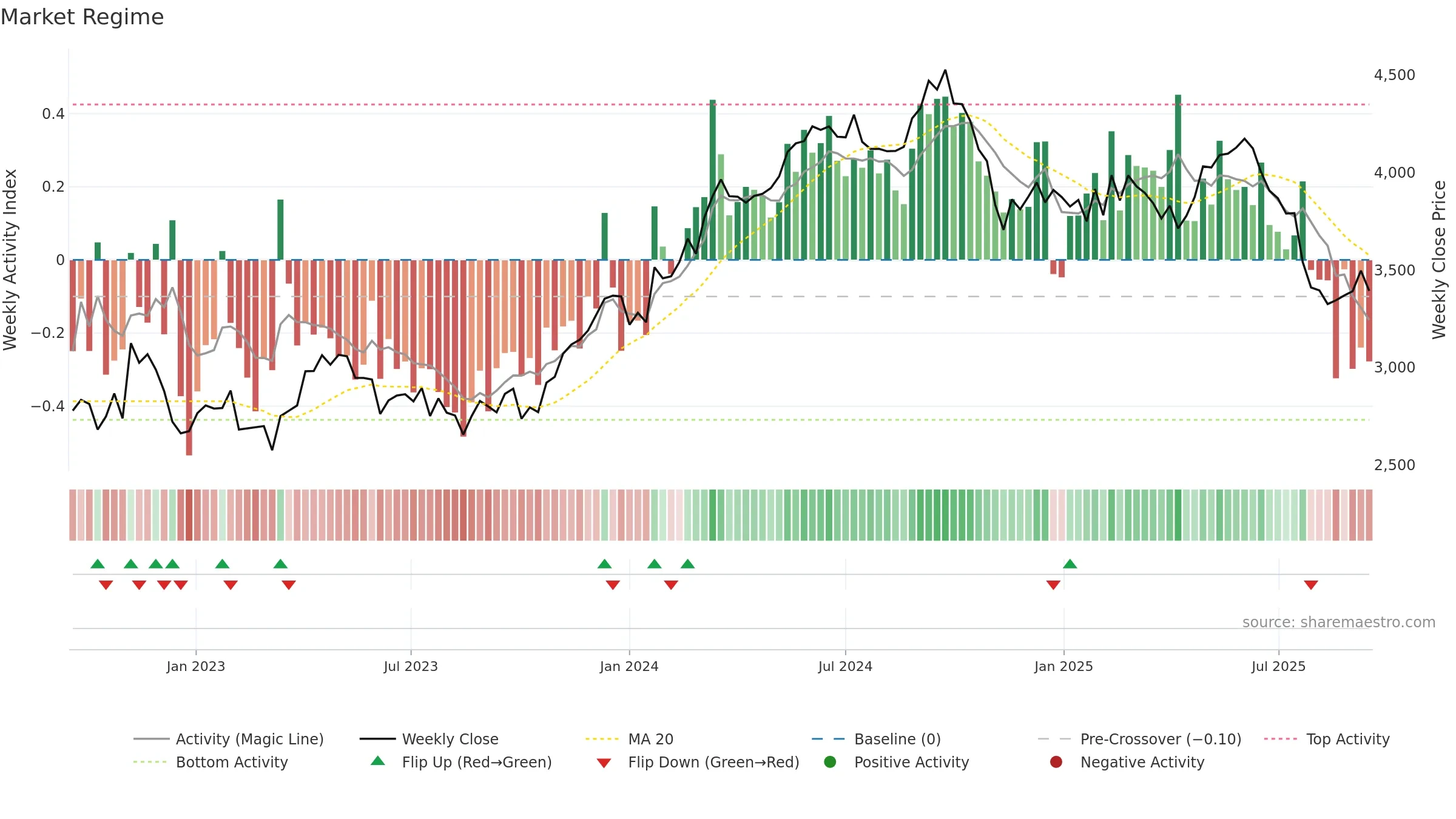GIVN weekly Market Snapshot chart, closing 2025-09-15.