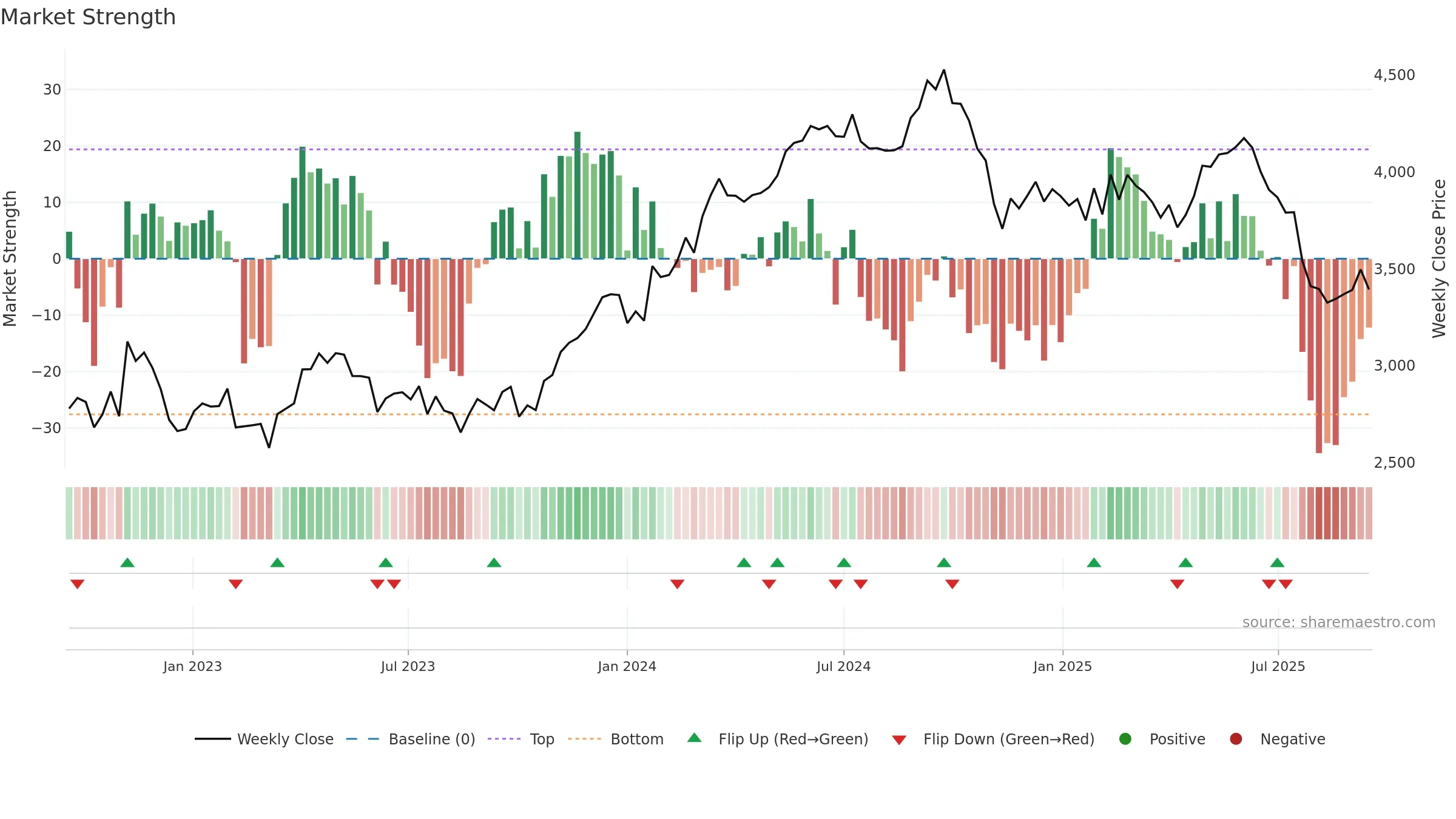 GIVN weekly Market Strength chart, closing 2025-09-15.