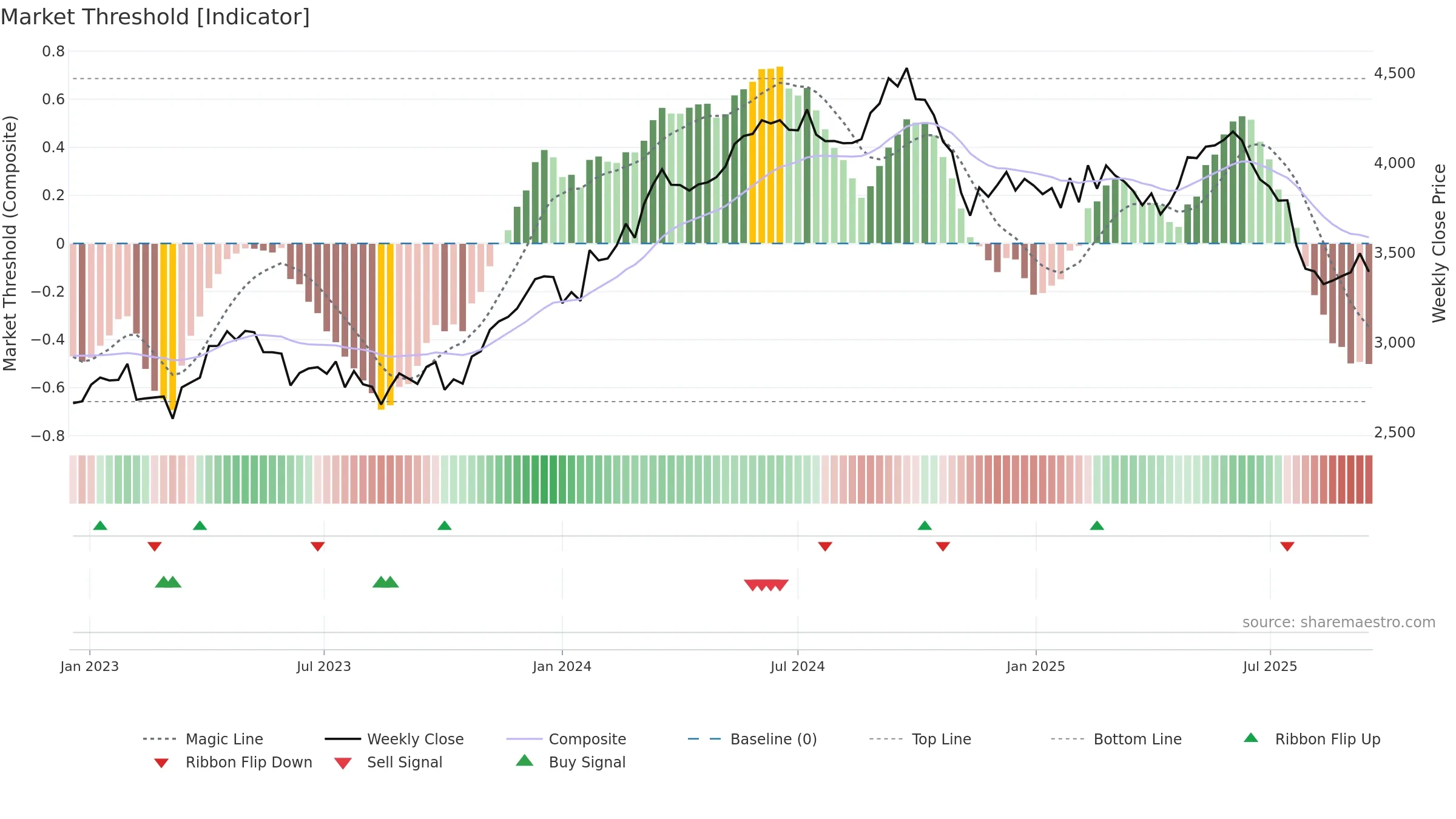 GIVN weekly Market Threshold chart, closing 2025-09-15.
