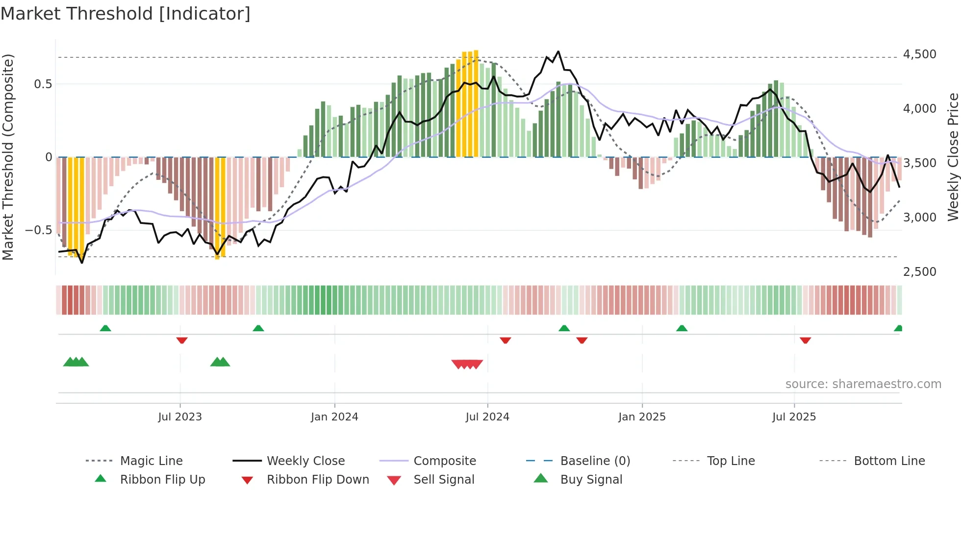 GIVN weekly Market Threshold chart