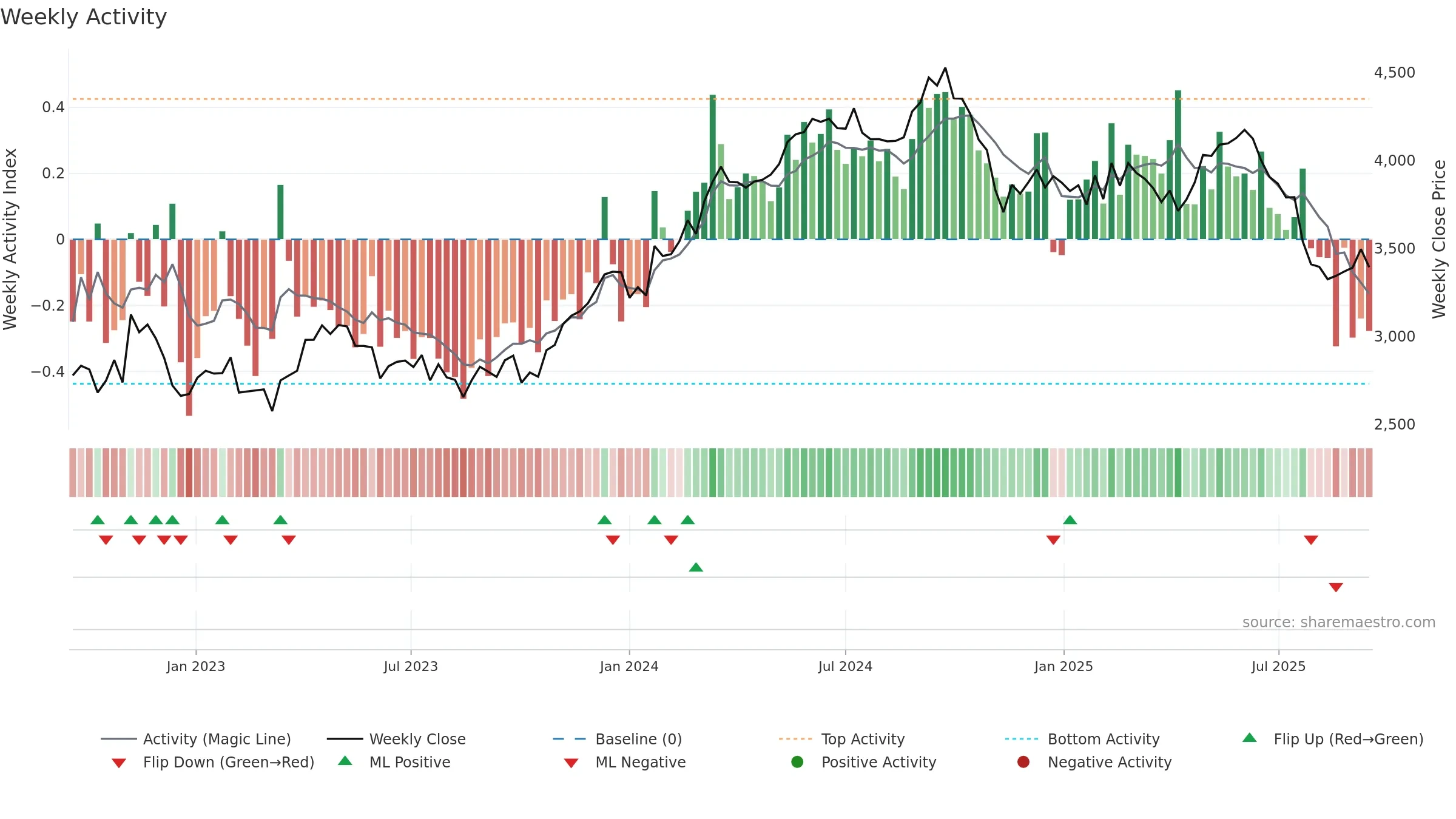 GIVN weekly Activity chart, closing 2025-09-15.