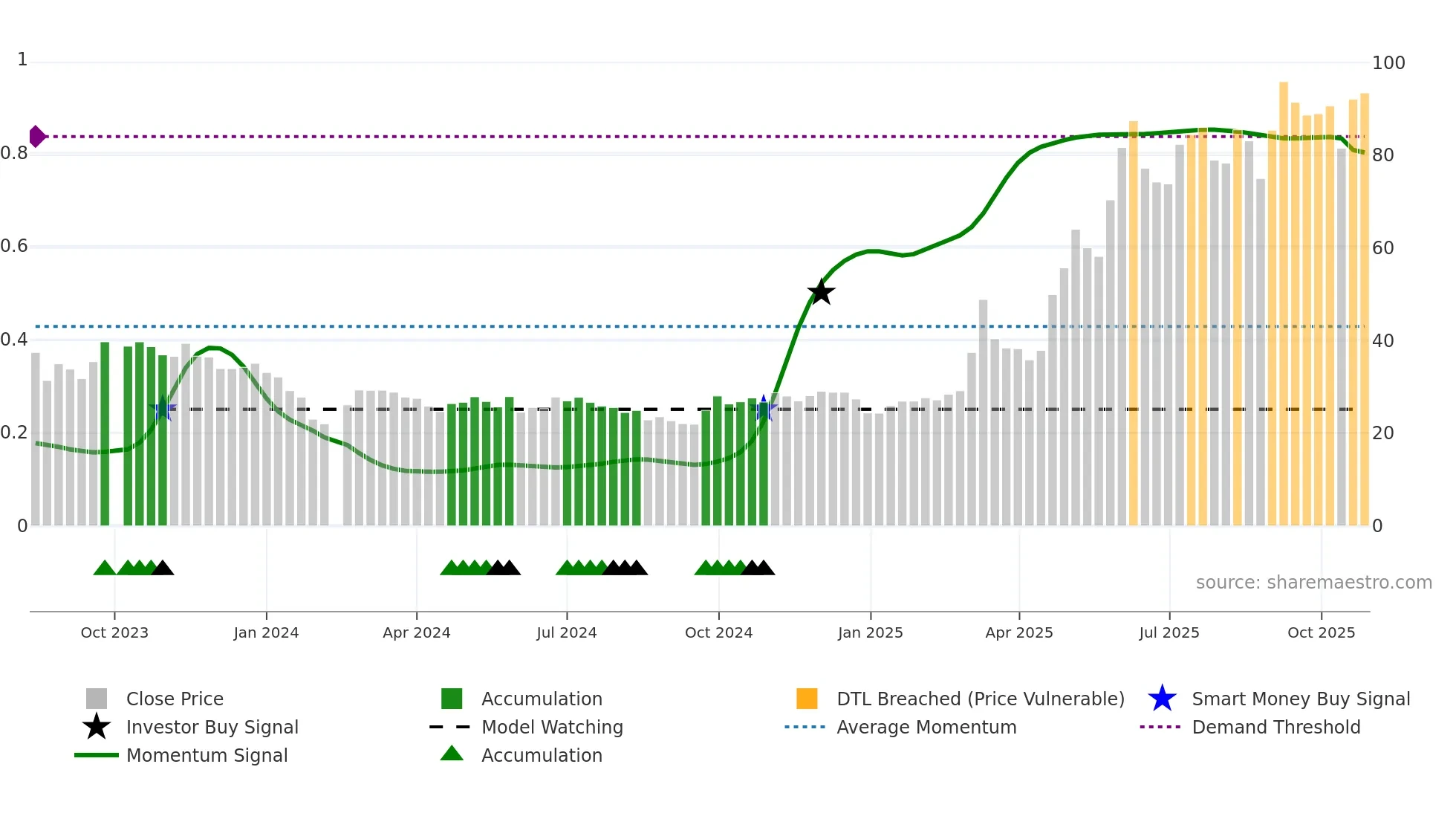 301225 weekly Smart Money chart