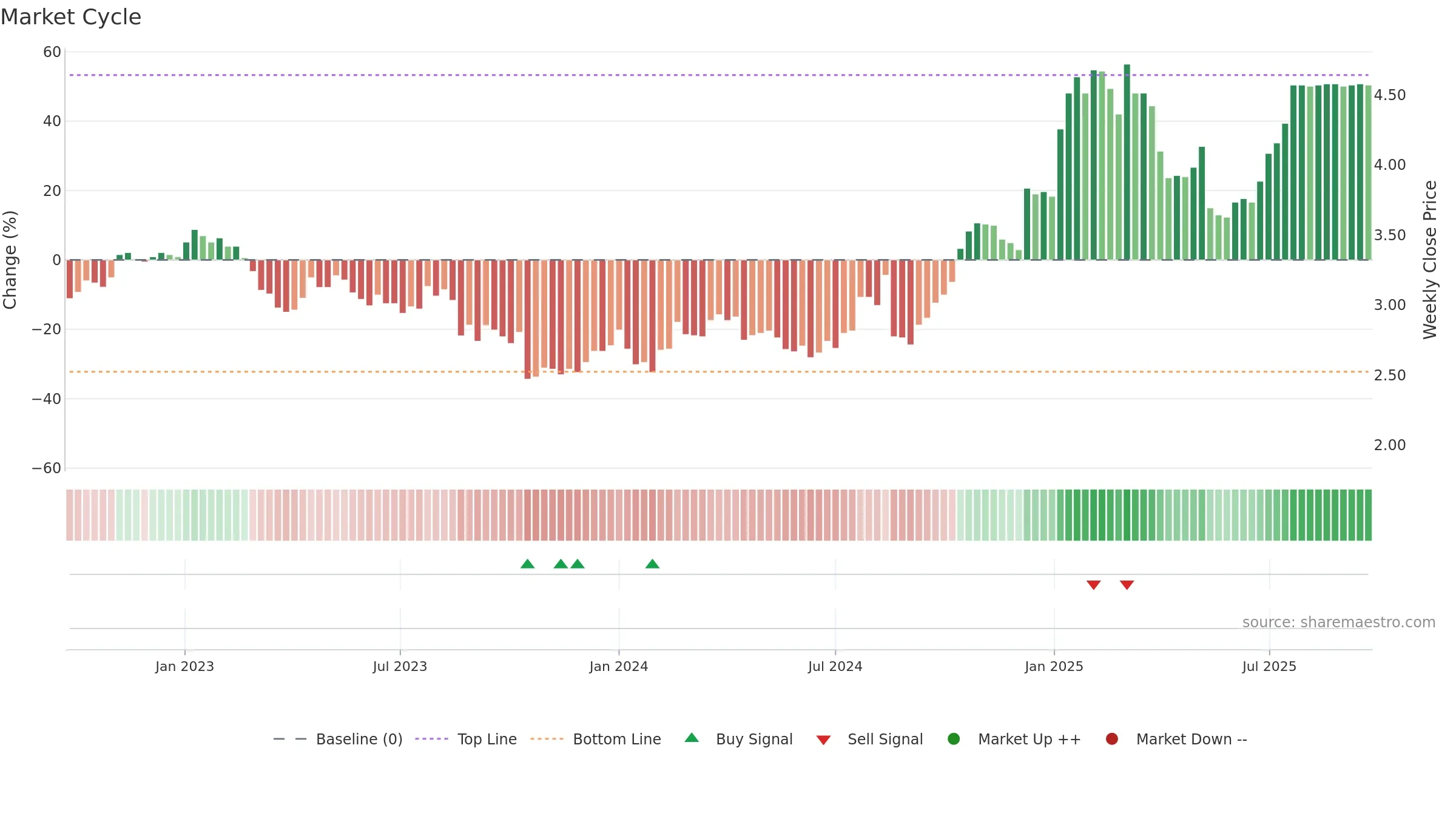 IFL weekly Market Cycle chart, closing 2025-09-22.