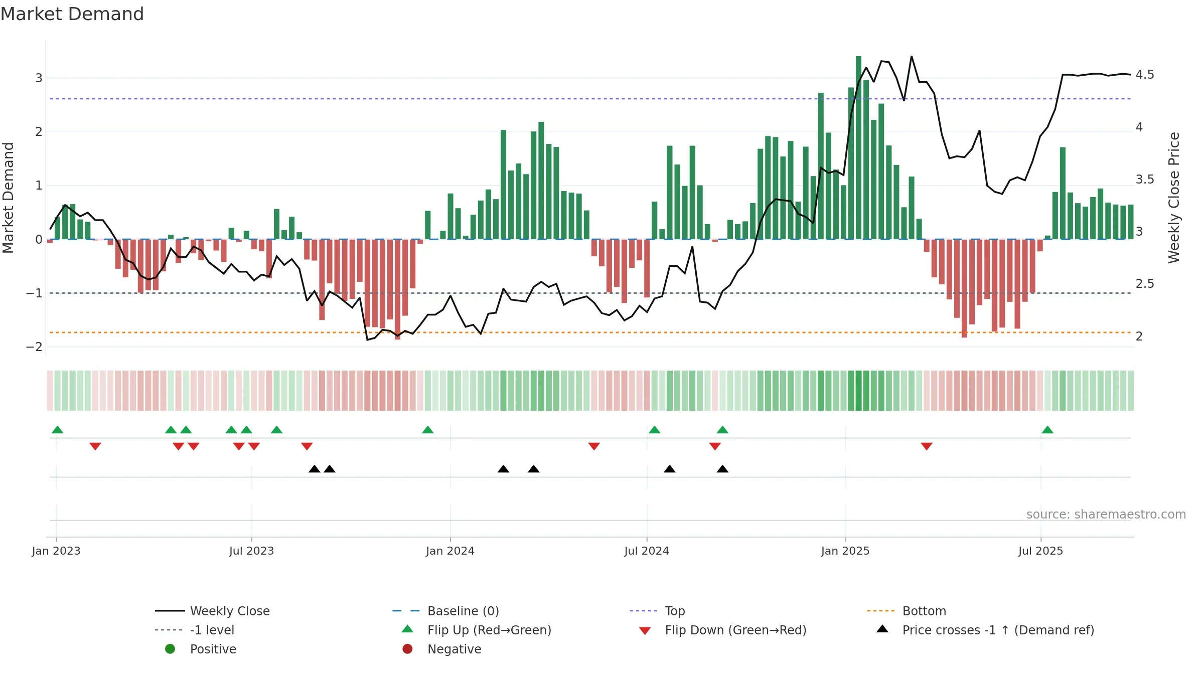 IFL weekly Market Demand chart, closing 2025-09-22.