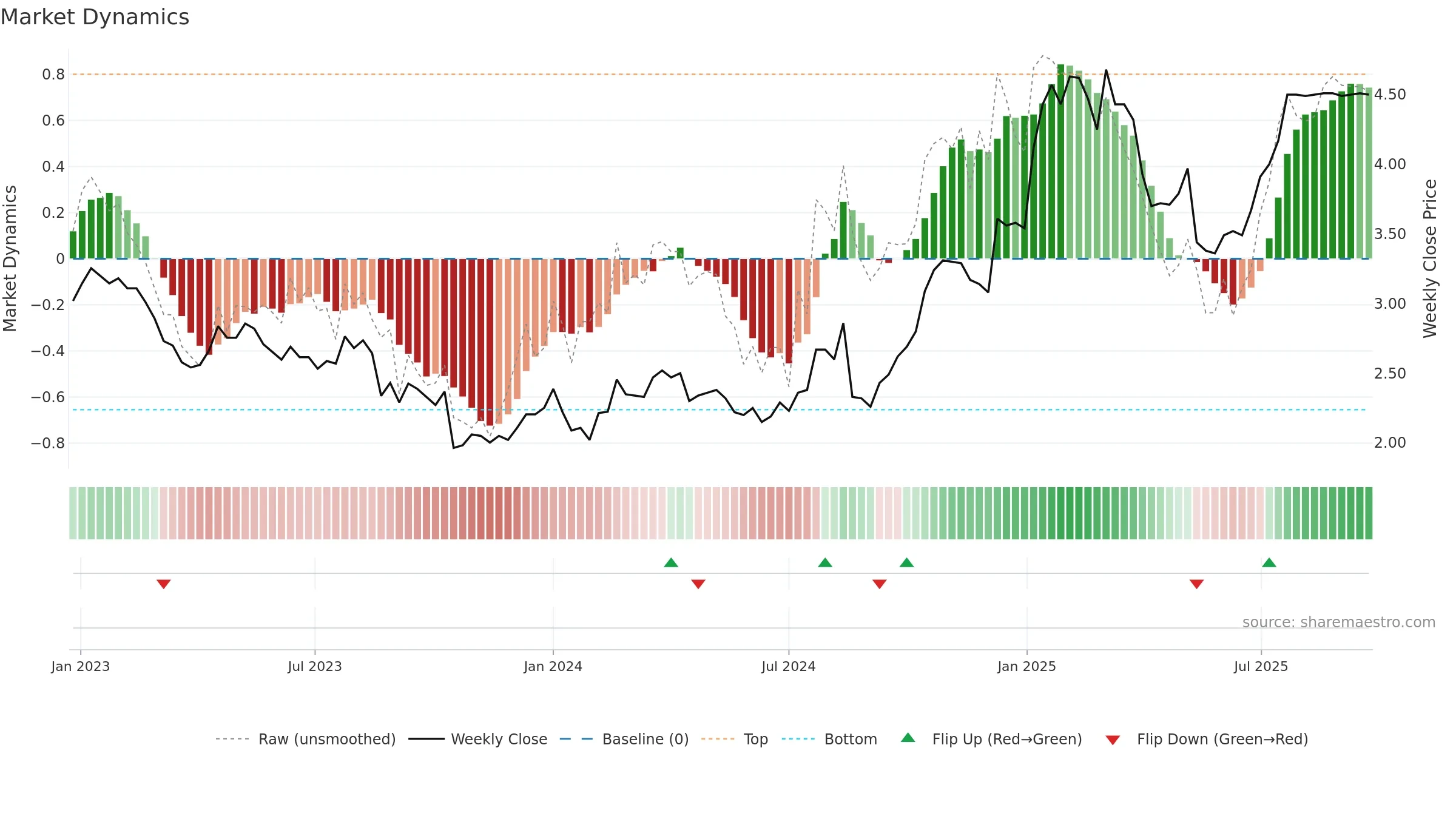 IFL weekly Market Dynamics chart, closing 2025-09-22.