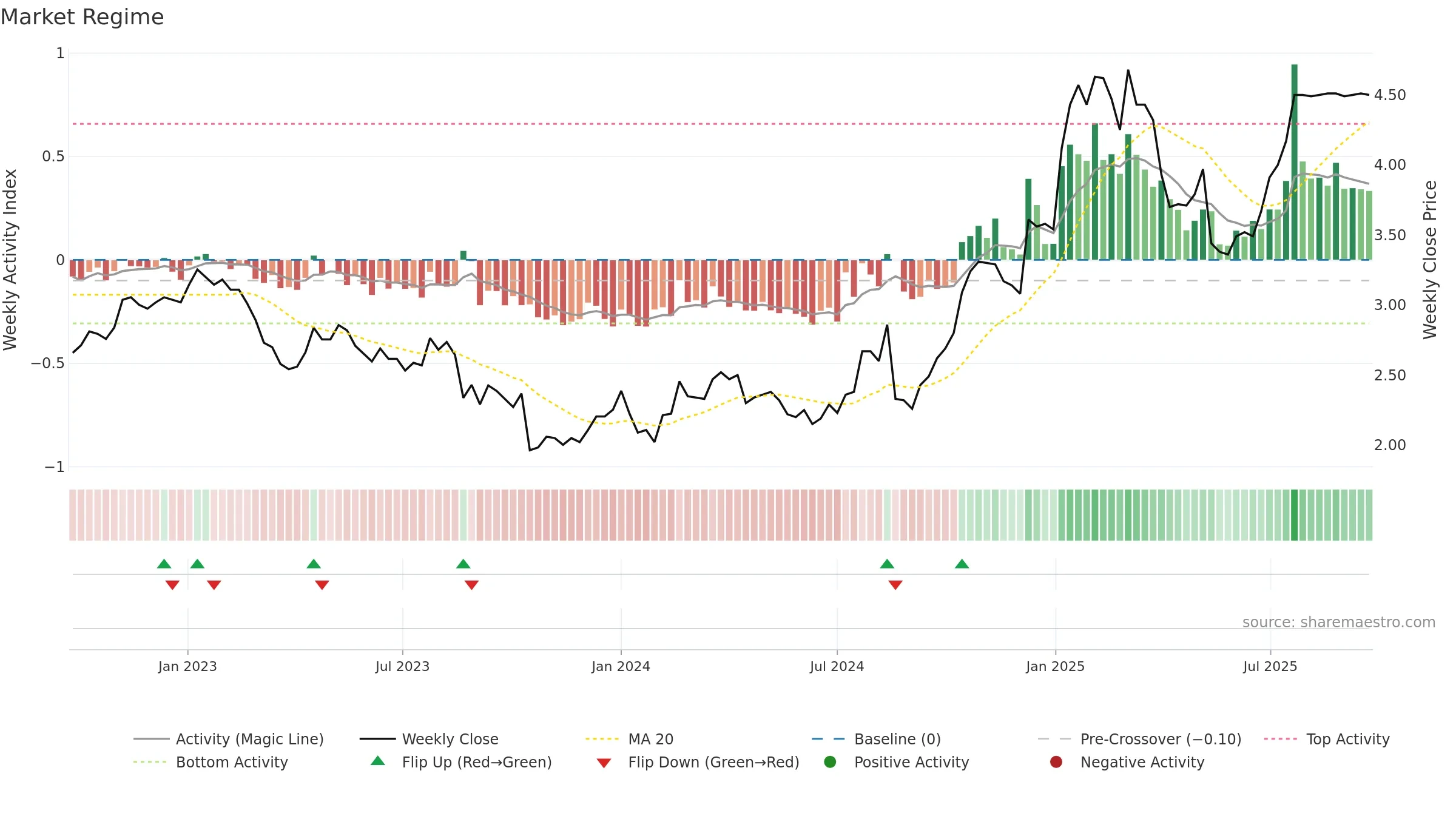 IFL weekly Market Snapshot chart, closing 2025-09-22.