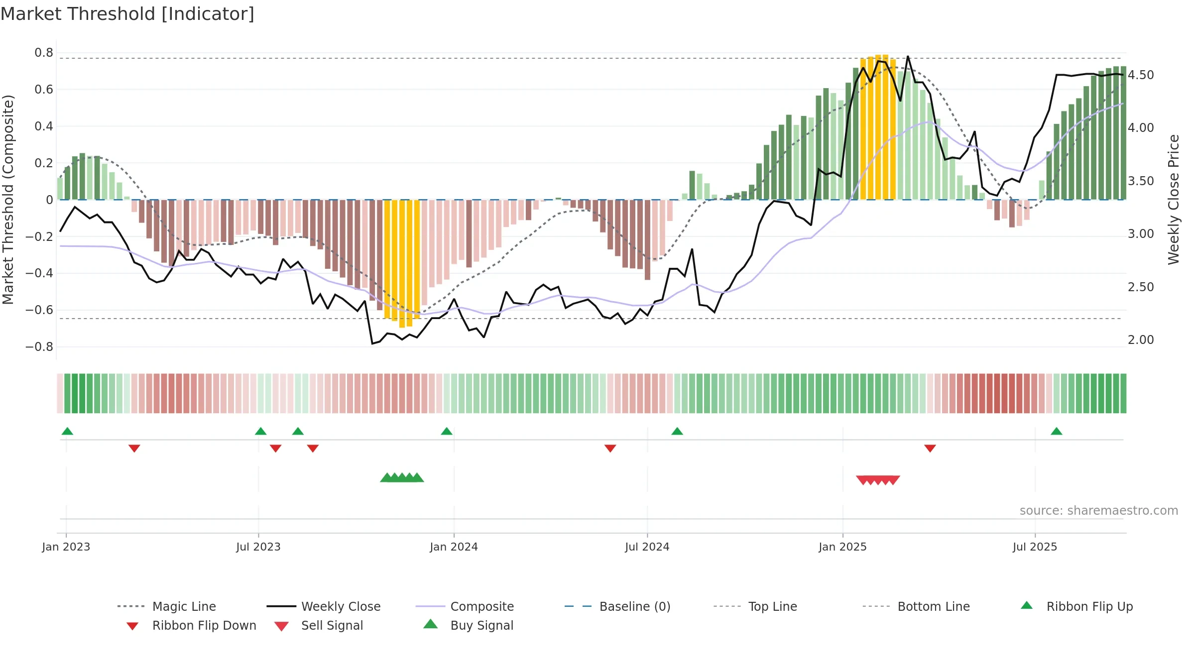 IFL weekly Market Threshold chart, closing 2025-09-22.