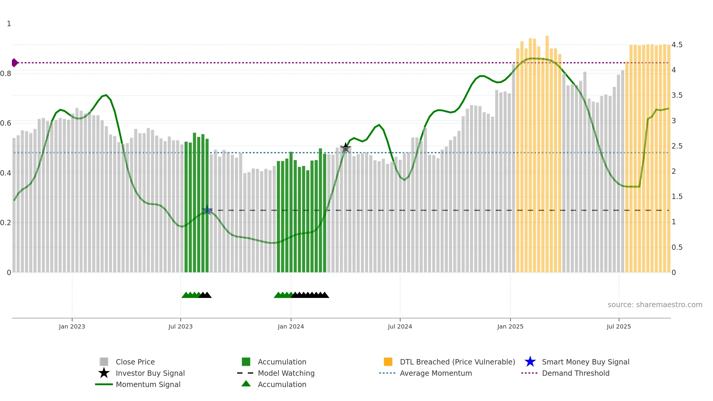 IFL weekly Smart Money chart, closing 2025-09-22.