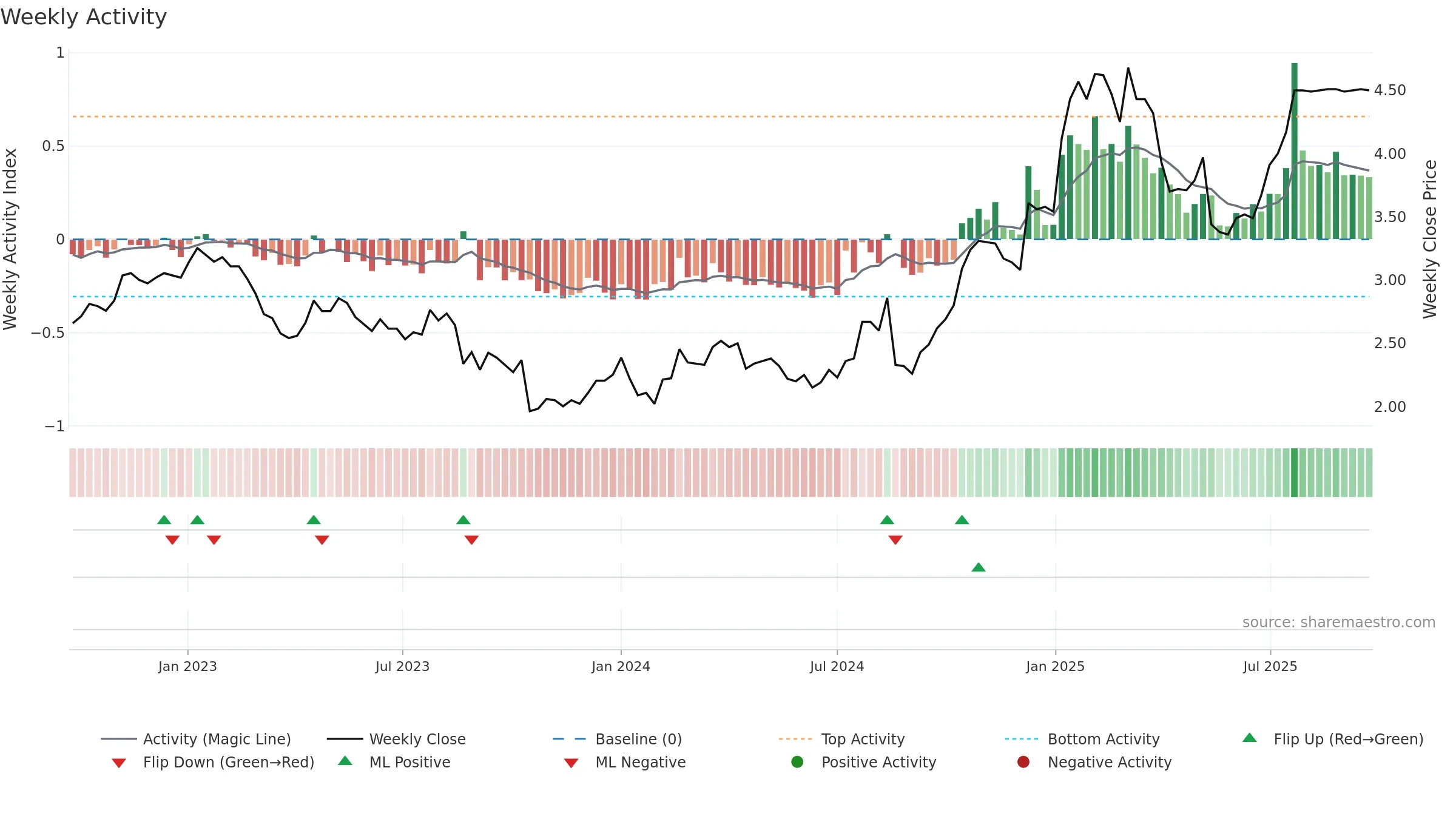 IFL weekly Activity chart, closing 2025-09-22.