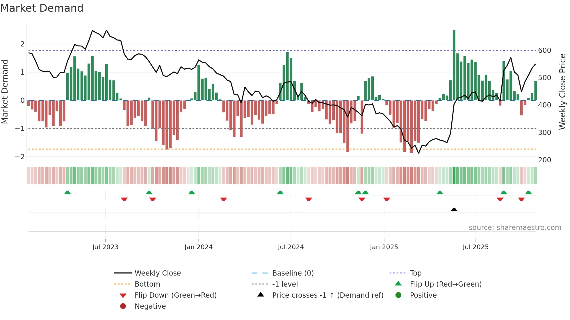 HLEGLAS weekly Market Demand chart