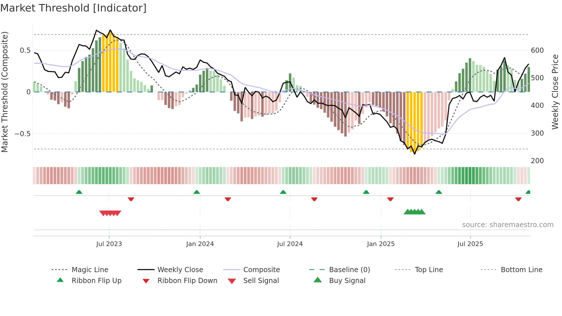 HLEGLAS weekly Market Threshold chart
