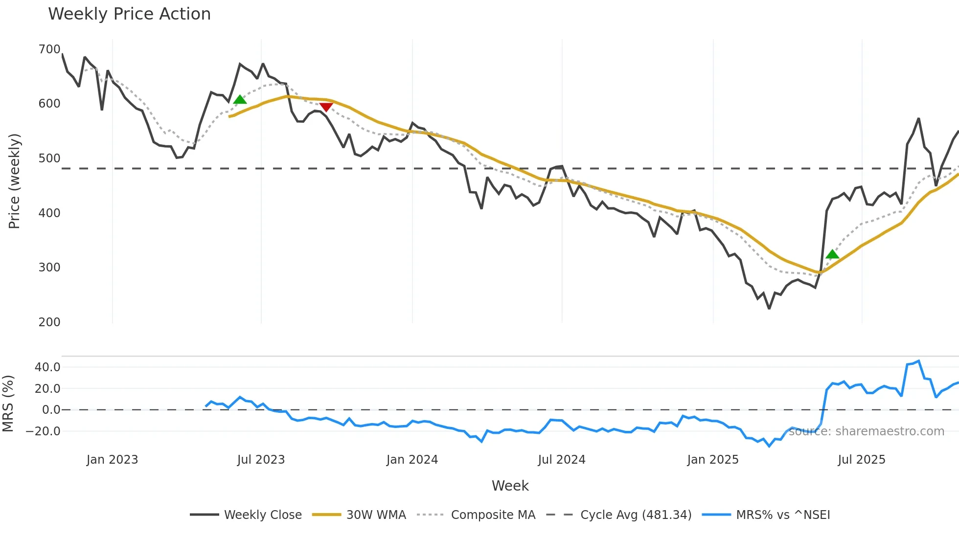 HLEGLAS weekly Price Action chart, closing 2025-10-27