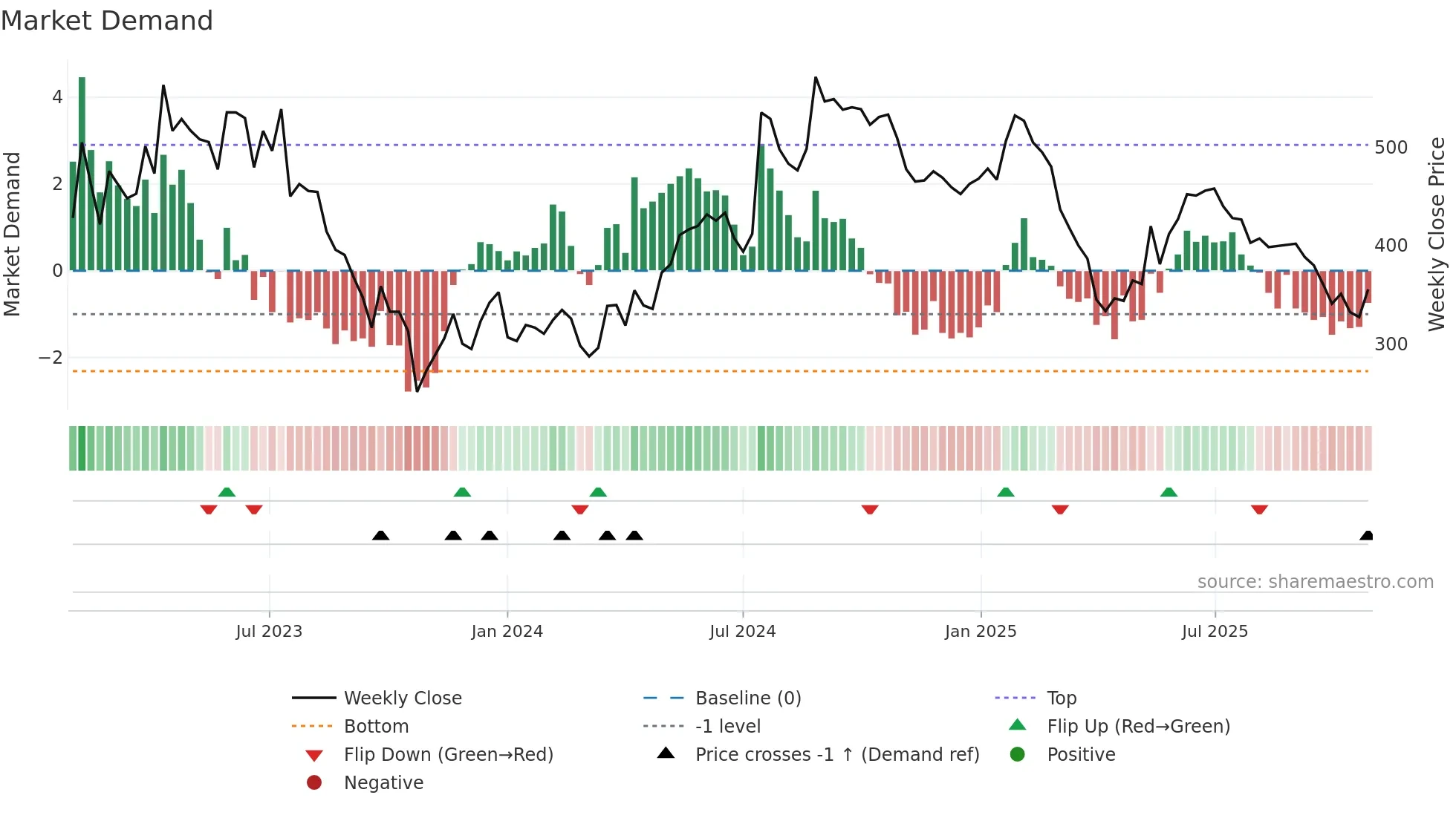 MIPS weekly Market Demand chart