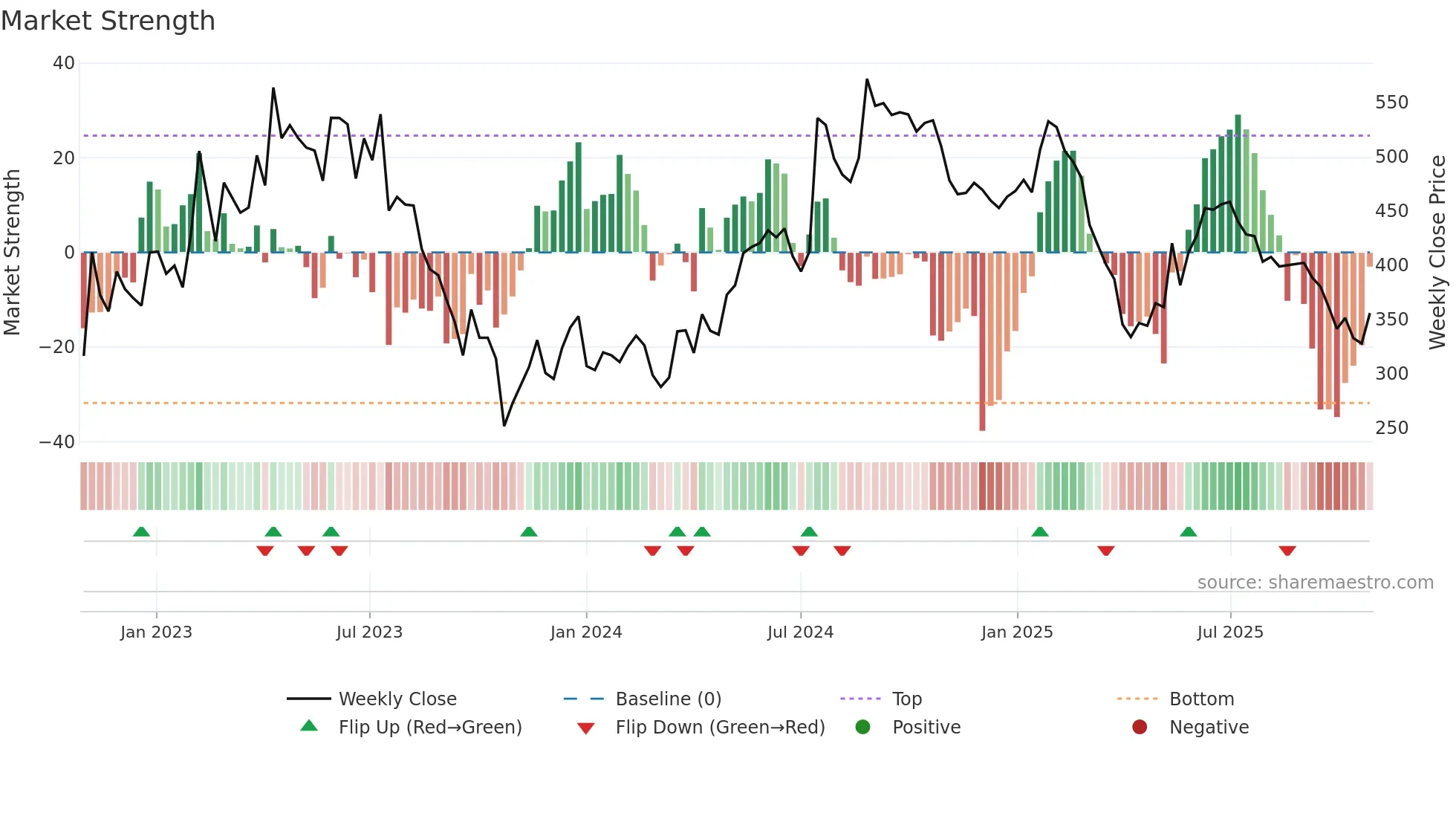 MIPS weekly Market Strength chart
