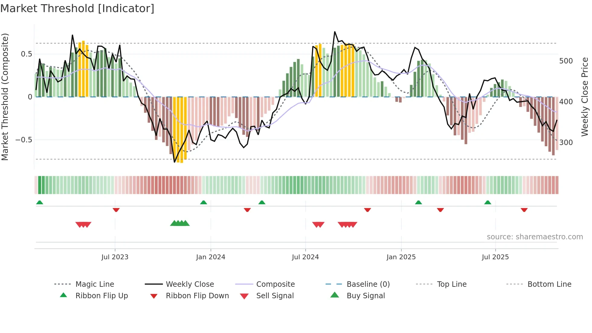 MIPS weekly Market Threshold chart