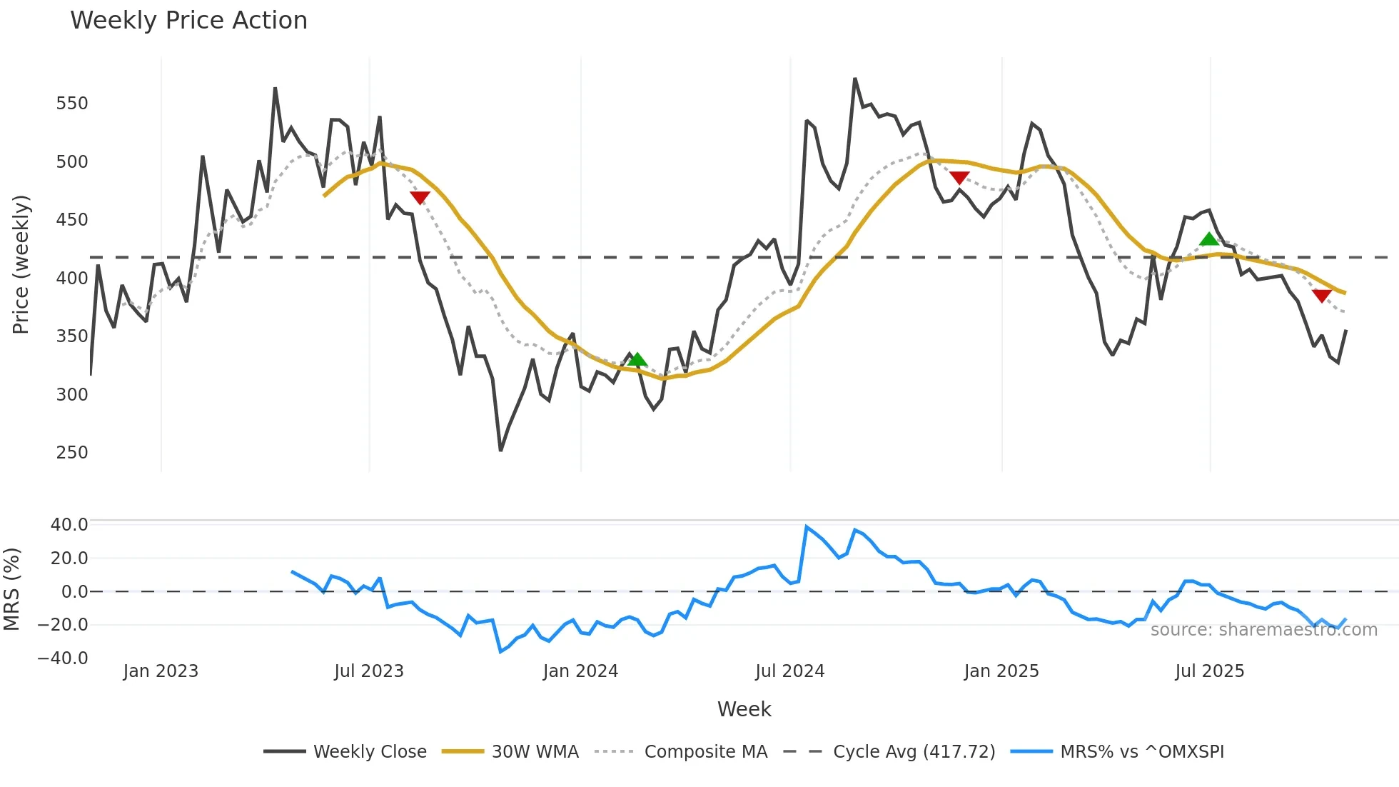 MIPS weekly Price Action chart, closing 2025-10-27