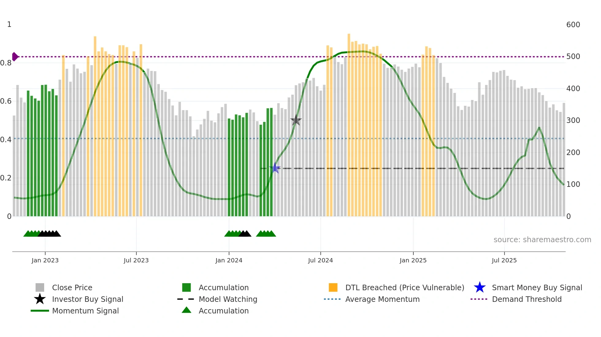 MIPS weekly Smart Money chart