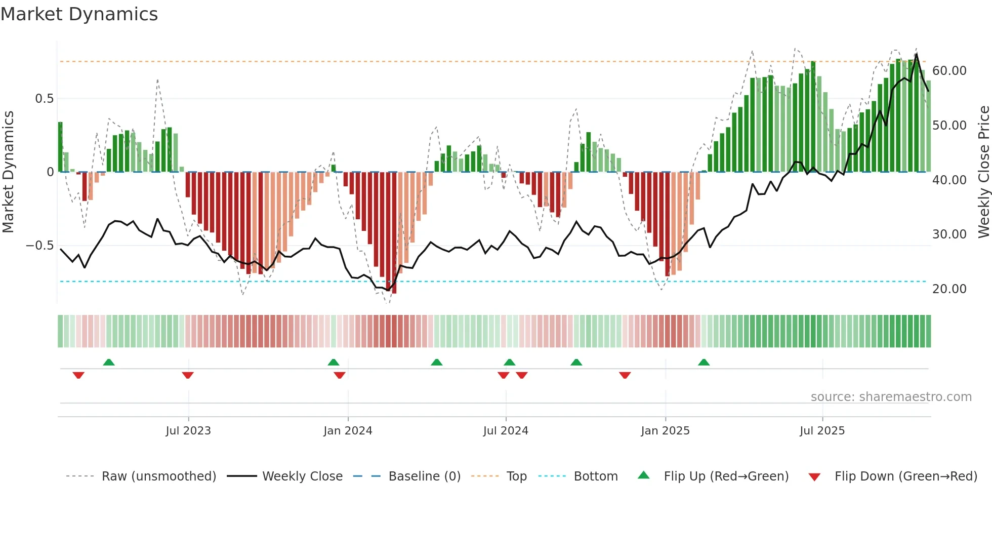 EDV weekly Market Dynamics chart