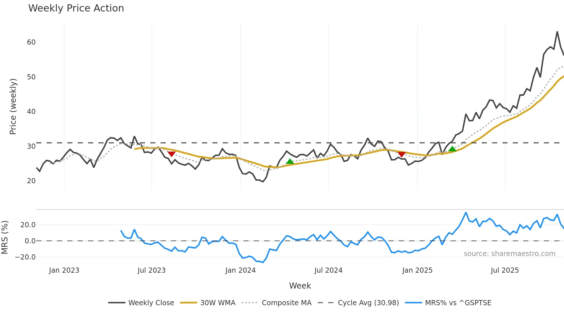 EDV weekly Price Action chart, closing 2025-10-31