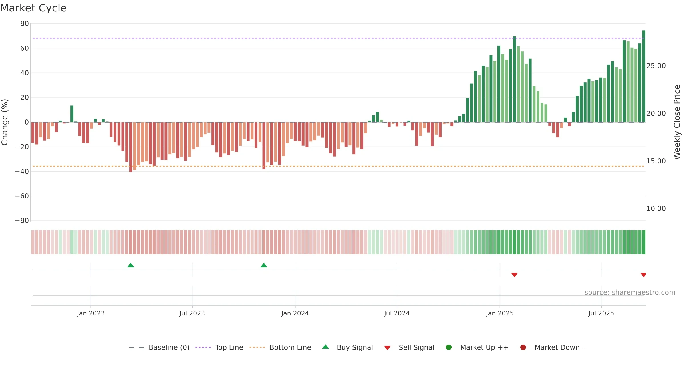 WRBY weekly Market Cycle chart, closing 2025-09-15.