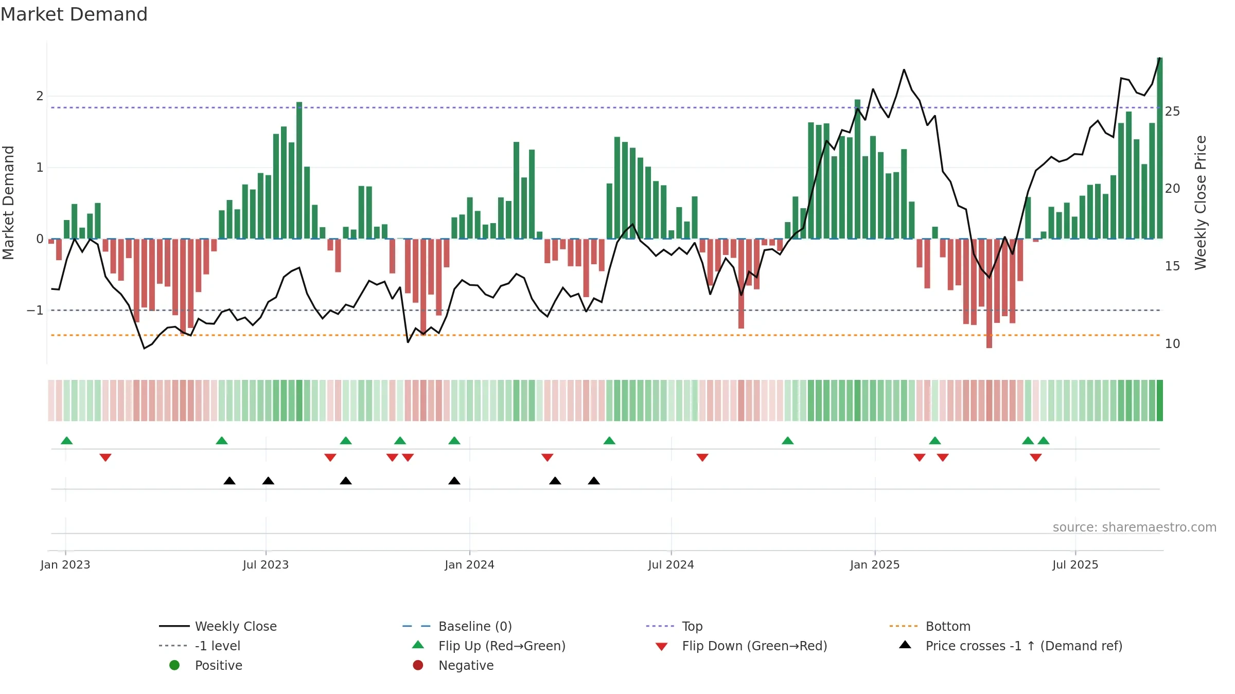 WRBY weekly Market Demand chart, closing 2025-09-15.