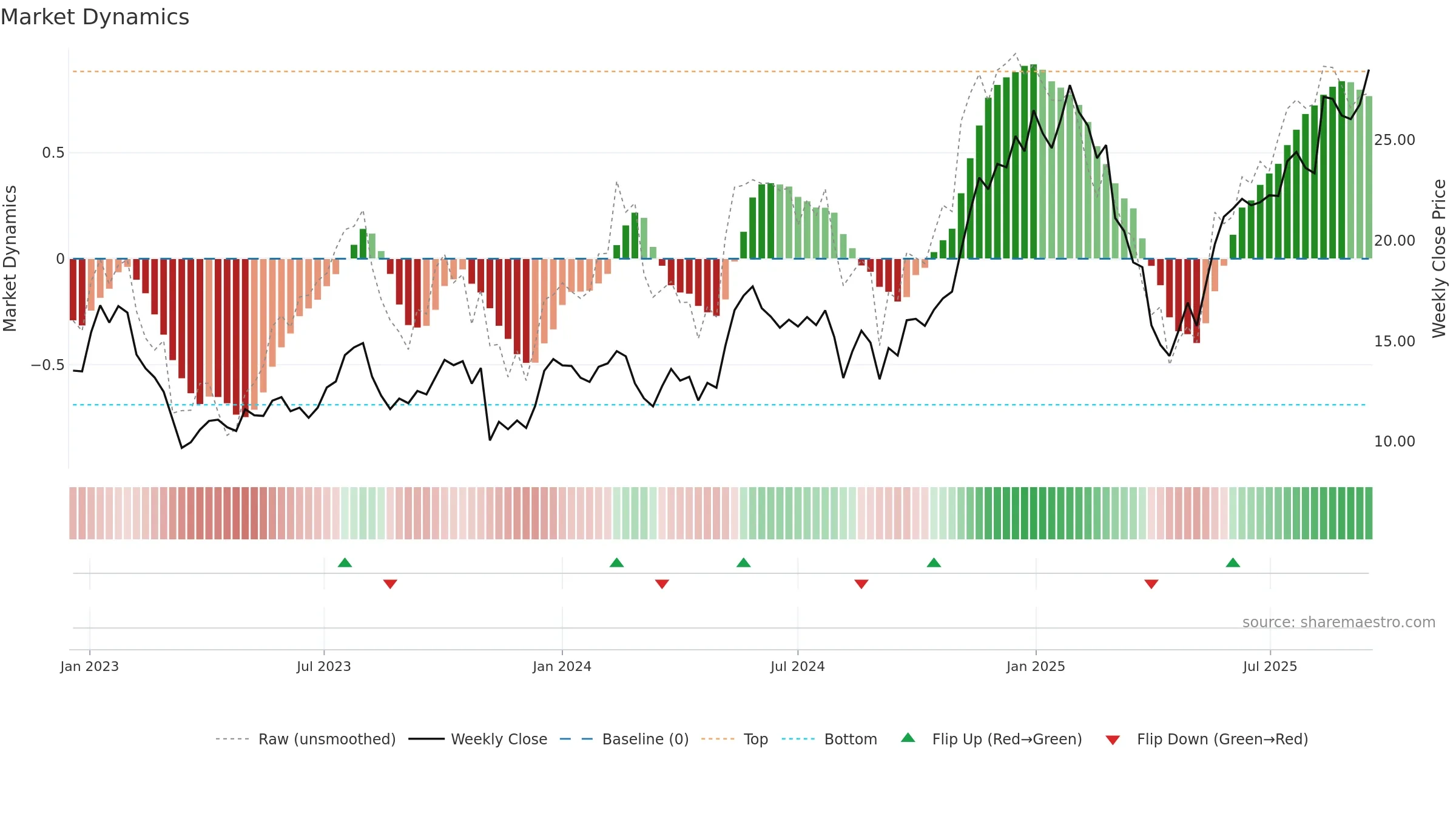 WRBY weekly Market Dynamics chart, closing 2025-09-15.