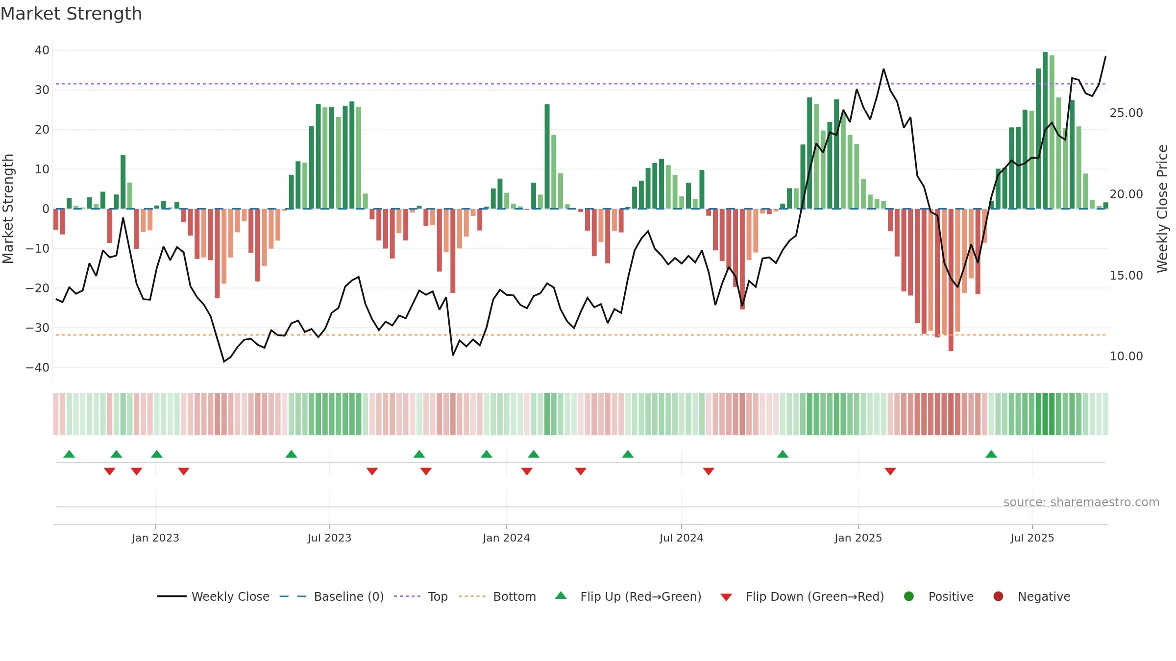 WRBY weekly Market Strength chart, closing 2025-09-15.